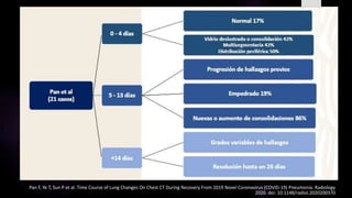 Pan F, Ye T, Sun P et al. Time Course of Lung Changes On Chest CT During Recovery From 2019 Novel Coronavirus (COVID-19) Pneumonia. Radiology
2020. doi: 10.1148/radiol.2020200370
 