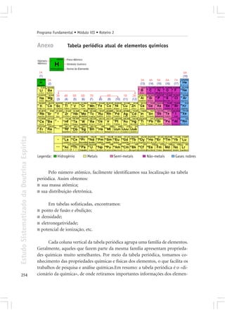 Programa Fundamental • Módulo VII • Roteiro 2


                                            Anexo            Tabela periódica atual de elementos químicos
Estudo Sistematizado da Doutrina Espírita




                                            Legenda:   Hidrogênio        Metais         Semi-metais   Não-metais    Gases nobres



                                                  Pelo número atômico, facilmente identificamos sua localização na tabela
                                            periódica. Assim obtemos:
                                            ■ sua massa atômica;
                                            ■ sua distribuição eletrônica.


                                                  Em tabelas sofisticadas, encontramos:
                                            ■ ponto de fusão e ebulição;
                                            ■ densidade;
                                            ■ eletronegatividade;
                                            ■ potencial de ionização, etc.


                                                  Cada coluna vertical da tabela periódica agrupa uma família de elementos.
                                            Geralmente, aqueles que fazem parte da mesma família apresentam proprieda-
                                            des químicas muito semelhantes. Por meio da tabela periódica, tomamos co-
                                            nhecimento das propriedades químicas e físicas dos elementos, o que facilita os
                                            trabalhos de pesquisa e análise químicas.Em resumo: a tabela periódica é o «di-
254                                         cionário da química», de onde retiramos importantes informações dos elemen-
 