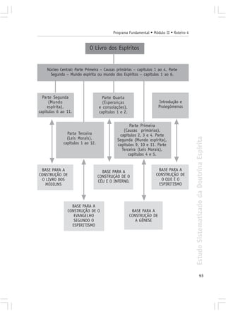 Programa Fundamental • Módulo II • Roteiro 4


                            O Livro dos Espíritos


    Núcleo Central: Parte Primeira – Causas primárias – capítulos 1 ao 4. Parte
      Segunda – Mundo espírita ou mundo dos Espíritos – capítulos 1 ao 6.




  Parte Segunda                     Parte Quarta
      (Mundo                        (Esperanças                      Introdução e
     espírita),                   e consolações),                    Prolegômenos
capítulos 6 ao 11.                capítulos 1 e 2.


                                                   Parte Primeira
                                               (Causas primárias),
               Parte Terceira                capítulos 2, 3 e 4. Parte




                                                                                         Estudo Sistematizado da Doutrina Espírita
               (Leis Morais),               Segunda (Mundo espírita),
             capítulos 1 ao 12.             capítulos 9, 10 e 11. Parte
                                              Terceira (Leis Morais),
                                                  capítulos 4 e 5.


 BASE PARA A                        BASE PARA A                     BASE PARA A
CONSTRUÇÃO DE                     CONSTRUÇÃO DE O                  CONSTRUÇÃO DE
 O LIVRO DOS                      CÉU E O INFERNO.                   O QUE É O
   MÉDIUNS                                                          ESPIRITISMO




                 BASE PARA A
               CONSTRUÇÃO DE O                        BASE PARA A
                  EVANGELHO                          CONSTRUÇÃO DE
                  SEGUNDO O                             A GÊNESE
                 ESPIRITISMO




                                                                                                       93
 
