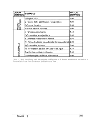 TOMO I 202
GRADO DE
DISTURBIO
UNIDADES
FACTOR DE
DISTURBIO
1-Pajonal Mixto 1,00
2-Pajonal de S. giganteus en Recuperación 1,00
3-Bosque de seibo 1,00
MÍNIMO
DISTURBIO
4-Juncal de islas frontales 1,00
7-Forestacion sin manejo 1,40
5-Forestacion a zanja abierta 1,60
8-Viviendas en el albardón natural 1,60
14-Forest. Endicada (Abandonada-Semi Abandonada)2,00
6-Forestacion endicada 3,00
10-Modificacion de islas en Cuerpos de Agua 4,50
9-Viviendas en islas modificadas 5,50
DISTURBADAS
15-Megaemprendimientos Inmobiliarios 7,00
Tabla 1: Factor de disturbio para las unidades consideradas en el análisis ambiental de las Islas de la
Primera Sección del Delta Bonaerense del Municipio de Tigre
 
