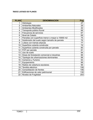 TOMO I 230
ÍNDICE LISTADO DE PLANOS
PLANO N DENOMINACION Pag.
1 Hidrología 27
2 Ambientes Naturales 29
3 Ambientes Modificados 42
4 Transporte público fluvial 66
5 Frecuencia de servicios 67
6 Nivel de Calado 68
7 Parcelas con superficie menor o mayor a 10000 m2 75
8 Subdivisión del suelo según tamaño de parcela 76
9 Loteos con tramas atípicas 77
10 Superficie cubierta construida 79
11 Superficie cubierta construida por parcela 80
12 FOT por parcela 81
13 Uso de suelo 84
14 Áreas de forestación comercial e industrias 86
15 Tipología de urbanizaciones dominantes 88
16 Comercio y Turismo 93
17 Equipamiento 96
18 Radios de cobertura escolares 96
19 Tendido eléctrico 106
20 Consolidación de frentes 106
21 Edificaciones de valor patrimonial 130
22 Niveles de Fragilidad 203
 