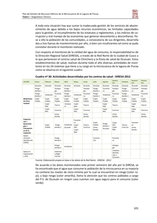 Plan de Gestión de Recursos Hídricos de la Microcuenca de la Laguna de Piuray
Tomo I – Diagnóstico Técnico
101
A toda esta situación hay que sumar la inadecuada gestión de los servicios de abaste-
cimiento de agua debido a los bajos recursos económicos, las limitadas capacidades
para la gestión, el incumplimiento de los estatutos y reglamentos, y los indicios de co-
rrupción y mal manejo de las economías que generan descontento y desconfianza. Pe-
se a ello la población de las comunidades, a convocatoria de sus dirigentes, desarrolla
dos a tres faenas de mantenimiento por año, si bien son insuficientes tal como se pudo
constatar durante el monitoreo realizado.
Con respecto al monitoreo de la calidad del agua de consumo, la responsabilidad es de
la Dirección Regional Salud (DIRESA), a través de la Red Norte de la ciudad de Cusco a
la que pertenecen el centros salud de Chinchero y la Posta de salud de Ocutuán. Estos
establecimientos de salud, realizan durante todo el año diversas actividades de moni-
toreo en los 24 sistemas que tiene a su cargo en la microcuenca de la laguna de Piuray
como se observa en el siguiente cuadro:
Cuadro nº 30: Actividades desarrolladas por los centros de salud - DIRESA 2012
ACCIÓN Enero Febrero Marzo Abril Mayo Junio Julio Agosto
Setiem-
bre
Octubre
Noviem-
bre
Diciem-
bre
Mediciones
de Cloro
residual
Ocutuán Ocutuán Ocutuán Ocutuán Ocutuán Ocutuán Ocutuán Ocutuán Ocutuán Ocutuán Ocutuán Ocutuán
Pongo-
bamba 1
Huitapu-
gio
Pongo-
bamba 1
Huitapu-
gio
Pongo-
bamba 1
Ccorimar-
ca
Huitapu-
gio
Pongo-
bamba 1
Ccorimar-
ca
Huitapu-
gio
Pongo-
bamba 2
Huilahuila
Pucamar-
ca
Pongo-
bamba 2
Huilahuila
Pucamar-
ca
Pongo-
bamba 2
Huilahuila
Pucamar-
ca
Pongo-
bamba 2
Huilahuila
Pucamar-
ca
Cuper
Pueblo
Cuper
Pueblo
Cuper
Pueblo
Cuper
Pueblo
Cuper
Pueblo
Cuper
Pueblo
Cuper
Pueblo
Cuper
Pueblo
Cuper
Pueblo
Cuper
Pueblo
Cuper
Pueblo
Cuper
Pueblo
Cuper
bajo
Taucca
Simatau-
ca
Cuper
bajo
Taucca
Cuper
bajo
Taucca
Cuper
bajo
Taucca
Cuper
Alto
Ccorccor
Cuper
Alto
Ccorccor
Cuper
Alto
Ccorccor
Cuper
Alto
Ccorccor
Umas-
bamba
Umas-
bamba
Umas-
bamba
Umas-
bamba
Inspeccio-
nes +
Bacterioló-
gico +
Fisicoquími-
co de la
Captación
Cuper
Pueblo
Pongo-
bamba 1
Huilahuila
Ocutuán
Pucamar-
ca
Cuper
Alto
Cuper
Bajo
Taucca
Ccorccor
Cuper
Pueblo
Umas-
bamba
Pongo-
bamba 2
Ocutuán
Cuper
Alto
Cuper
Bajo
Taucca
Ccorccor
Pucamar-
ca
Umas-
bamba
Apoyo
cloración
desinfección
(100%)
Pongo-
bamba 1
Ccorican-
cha
Pucamar-
ca
Pongo-
bamba 2
Huilahuila
Huitapu-
gio
Apoyo en
Capacitación
a JASS
Estatutos
y Regla-
mentos
Limpieza,
Desinfec-
ción y
Cloración
Fuente: Elaboración propia en base a los datos de la Red Norte - DIRESA - 2012.
De acuerdo a los datos monitoreados este primer semestre del año por la DIRESA, se
ha encontrado que el agua que consume la población de la microcuenca en su mayoría
no contiene los niveles de cloro mínimo por lo cual se encuentran en riesgo (color ro-
jo), y bajo riesgo (color amarillo), llama la atención que los centros poblados a cargo
del P.S. de Ocutuán en ningún caso cuentan con agua segura para el consumo (color
verde).
 
