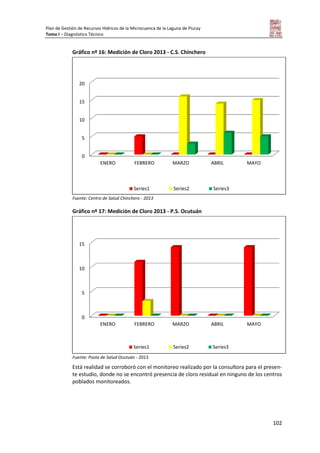 Plan de Gestión de Recursos Hídricos de la Microcuenca de la Laguna de Piuray
Tomo I – Diagnóstico Técnico
102
Gráfico nº 16: Medición de Cloro 2013 - C.S. Chinchero
Fuente: Centro de Salud Chinchero - 2013
Gráfico nº 17: Medición de Cloro 2013 - P.S. Ocutuán
Fuente: Posta de Salud Ocutuán - 2013
Está realidad se corroboró con el monitoreo realizado por la consultora para el presen-
te estudio, donde no se encontró presencia de cloro residual en ninguno de los centros
poblados monitoreados.
0
5
10
15
20
ENERO FEBRERO MARZO ABRIL MAYO
Series1 Series2 Series3
0
5
10
15
ENERO FEBRERO MARZO ABRIL MAYO
Series1 Series2 Series3
 