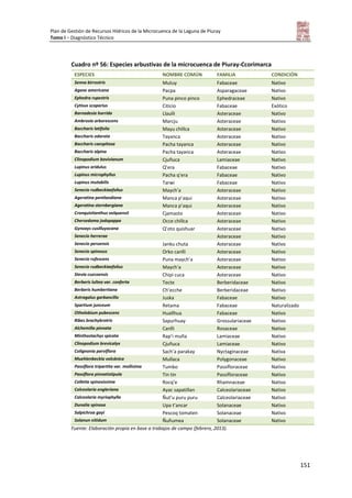 Plan de Gestión de Recursos Hídricos de la Microcuenca de la Laguna de Piuray
Tomo I – Diagnóstico Técnico
151
Cuadro nº 56: Especies arbustivas de la microcuenca de Piuray-Ccorimarca
ESPECIES NOMBRE COMÚN FAMILIA CONDICIÓN
Senna birrostris Mutuy Fabaceae Nativo
Agave americana Pacpa Asparagaceae Nativo
Ephedra rupestris Puna pinco pinco Ephedraceae Nativo
Cytisus scoparius Citicio Fabaceae Exótico
Barnadesia horrida Llaulli Asteraceae Nativo
Ambrosia arborescens Marcju Asteraceae Nativo
Baccharis latifolia Mayu chillca Asteraceae Nativo
Baccharis odorata Tayanca Asteraceae Nativo
Baccharis caespitosa Pacha tayanca Asteraceae Nativo
Baccharis alpina Pacha tayanca Asteraceae Nativo
Clinopodium bovivianum Cjuñuca Lamiaceae Nativo
Lupinus aridulus Q’era Fabaceae Nativo
Lupinus microphyllus Pacha q’era Fabaceae Nativo
Lupinus mutabilis Tarwi Fabaceae Nativo
Senecio rudbeckiaefolius Maych’a Asteraceae Nativo
Ageratina pentlandiana Manca p’aqui Asteraceae Nativo
Ageratina sternbergiana Manca p’aqui Asteraceae Nativo
Cronquistianthus volquensii Cjamasto Asteraceae Nativo
Chersedoma jodopappa Occe chillca Asteraceae Nativo
Gynoxys cusilluyocana Q’oto quishuar Asteraceae Nativo
Senecio herrerae Asteraceae Nativo
Senecio peruensis Janku chuta Asteraceae Nativo
Senecio spinosus Orko canlli Asteraceae Nativo
Senecio rufescens Puna maych’a Asteraceae Nativo
Senecio rudbeckiaefolius Maych’a Asteraceae Nativo
Stevia cuzcoensis Chipi cuca Asteraceae Nativo
Berberis lultea var. conferta Tecte Berberidaceae Nativo
Berberis humbertiana Ch’ecche Berberidaceae Nativo
Astragalus garbancillo Juska Fabaceae Nativo
Spartium junceum Retama Fabaceae Naturalizado
Otholobium pubescens Huallhua Fabaceae Nativo
Ribes brachybrotris Sapurhuay Grossulariaceae Nativo
Alchemilla pinnata Canlli Rosaceae Nativo
Minthostachys spicata Rap’i muña Lamiaceae Nativo
Clinopodium brevicalyx Cjuñuca Lamiaceae Nativo
Colignonia parviflora Sach’a parakay Nyctaginaceae Nativa
Muehlenbeckia volcánica Mullaca Polygonaceae Nativo
Passiflora tripartita var. mollisima Tumbo Passifloraceae Nativo
Passiflora pinnatistipula Tin tin Passifloraceae Nativo
Colletia spinosissima Rocq’e Rhamnaceae Nativo
Calceolaria engleriana Ayac sapatillan Calceolariaceae Nativo
Calceolaria myriophylla Ñut’u puru puru Calceolariaceae Nativo
Dunalia spinosa Upa t’ancar Solanaceae Nativo
Salpichroa gayi Pescoq tomaten Solanaceae Nativo
Solanun nitidum Ñuñumea Solanaceae Nativo
Fuente: Elaboración propia en base a trabajos de campo (febrero, 2013).
 