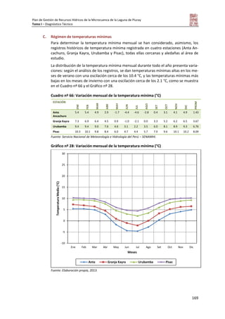 Plan de Gestión de Recursos Hídricos de la Microcuenca de la Laguna de Piuray
Tomo I – Diagnóstico Técnico
169
C. Régimen de temperaturas mínimas
Para determinar la temperatura mínima mensual se han considerado, asimismo, los
registros históricos de temperatura mínima registrada en cuatro estaciones (Anta An-
cachuro, Granja Kayra, Urubamba y Pisac), todas ellas cercanas y aledañas al área de
estudio.
La distribución de la temperatura mínima mensual durante todo el año presenta varia-
ciones: según el análisis de los registros, se dan temperaturas mínimas altas en los me-
ses de verano con una oscilación cerca de los 10.4 °C, y las temperaturas mínimas más
bajas en los meses de invierno con una oscilación cerca de los 2.1 °C, como se muestra
en el Cuadro nº 66 y el Gráfico nº 28.
Cuadro nº 66: Variación mensual de la temperatura mínima (°C)
ESTACIÓN
ENE
FEB
MAR
ABR
MAY
JUN
JUL
AGO
SET
OCT
NOV
DIC
PROM
Anta
Ancachuro
5.4 5.4 4.9 2.9 -1.7 -4.4 -4.6 -2.8 0.4 3.1 4.1 4.9 1.43
Granja Kayra 7.3 6.9 6.4 4.5 0.9 -1.0 -2.1 0.0 3.3 5.2 6.2 6.5 3.67
Urubamba 9.4 9.4 9.0 7.6 4.6 3.1 2.2 3.5 6.0 8.1 8.9 9.3 6.76
Pisac 10.3 10.1 9.8 8.4 6.0 4.7 4.4 5.7 7.9 9.6 10.1 10.2 8.09
Fuente: Servicio Nacional de Meteorología e Hidrología del Perú – SENAMHI.
Gráfico nº 28: Variación mensual de la temperatura mínima (°C)
Fuente: Elaboración propia, 2013.
-10
-5
0
5
10
15
20
25
30
Ene Feb Mar Abr May Jun Jul Ago Set Oct Nov Dic
TemperaturaMedia(°C)
Meses
Anta Granja Kayra Urubamba Pisac
 