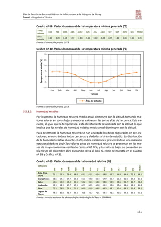 Plan de Gestión de Recursos Hídricos de la Microcuenca de la Laguna de Piuray
Tomo I – Diagnóstico Técnico
171
Cuadro nº 68: Variación mensual de la temperatura mínima generada (°C)
Temp.
mínima
ENE FEB MAR ABR MAY JUN JUL AGO SET OCT NOV DIC PROM
Área
estudio
4.20 4.20 3.68 1.72 -2.86 -5.64 -5.80 -4.02 -0.75 1.88 2.86 3.66 0.26
Fuente: Elaboración propia, 2013.
Gráfico nº 30: Variación mensual de la temperatura mínima generada (°C)
Fuente: Elaboración propia, 2013.
3.5.1.3. Humedad relativa
Por lo general la humedad relativa media anual disminuye con la altitud, tomando ma-
yores valores en zonas bajas y menores valores en las zonas altas de la cuenca. Esta va-
riable, al igual que la temperatura, está directamente relacionada con la altitud, lo que
implica que los niveles de humedad relativa media anual disminuyen con la altitud.
Para determinar la humedad relativa se han analizado los datos registrados en seis es-
taciones, encontrándose todas cercanas y aledañas al área de estudio. La distribución
de la humedad relativa durante el año indica variaciones, presentándose una marcada
estacionalidad; es decir, los valores altos de humedad relativa se presentan en los me-
ses de mayo-noviembre oscilando cerca al 63.0 %, y los valores bajos se presentan en
los meses de diciembre-abril oscilando cerca al 68.0 %, como se muestra en el Cuadro
nº 69 y Gráfico nº 31.
Cuadro nº 69: Variación mensual de la humedad relativa (%)
ESTACIÓN
ENE
FEB
MAR
ABR
MAY
JUN
JUL
AGO
SET
OCT
NOV
DIC
PROM
Anta Anca-
churo
75.1 75.3 73.4 68.0 63.1 62.2 65.4 63.0 65.7 66.9 66.4 72.3 68.1
Granja Kayra 68.5 67.1 67.7 65.3 61.1 59.0 60.3 57.9 60.4 61.3 62.5 65.2 63.1
Calca 64.6 64.9 64.4 61.1 54.2 51.3 53.8 53.6 55.5 58.6 56.7 61.7 58.4
Urubamba 69.3 68.3 67.7 65.5 62.7 60.9 60.0 61.3 62.6 62.6 64.6 68.1 64.4
Pisac 72.5 74.0 73.5 70.5 66.0 65.0 64.8 66.9 64.1 65.6 64.5 69.4 68.1
Laguna de
Piuray
74.4 80.8 73.7 73.6 70.8 72.7 71.5 69.4 71.1 70.6 77.3 69.2 73.5
Fuente: Servicio Nacional de Meteorología e Hidrología del Perú – SENAMHI.
-10
-5
0
5
10
15
20
Ene Feb Mar Abr May Jun Jul Ago Set Oct Nov Dic
TemperaturaMedia(°C)
Meses
Área de estudio
 