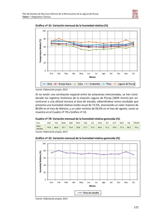 Plan de Gestión de Recursos Hídricos de la Microcuenca de la Laguna de Piuray
Tomo I – Diagnóstico Técnico
172
Gráfico nº 31: Variación mensual de la humedad relativa (%)
Fuente: Elaboración propia, 2013.
Al no existir una correlación espacial entre las estaciones mencionadas, se han consi-
derado los registros históricos de la estación Laguna de Piuray (3694 msnm) por en-
contrarse a una altitud cercana al área de estudio, obteniéndose como resultado que
presenta una humedad relativa media anual de 73.5%, alcanzando un valor máximo de
80.8% en el mes de febrero, y un valor mínimo de 69.4% en el mes de agosto, como se
muestra en el Cuadro nº 70 y Gráfico nº 32.
Cuadro nº 70: Variación mensual de la humedad relativa generada (%)
H.R. ENE FEB MAR ABR MAY JUN JUL AGO SET OCT NOV DIC PROM
Área
estudio
74.4 80.8 73.7 73.6 70.8 72.7 71.5 69.4 71.1 70.6 77.3 69.2 73.5
Fuente: Elaboración propia, 2013.
Gráfico nº 32: Variación mensual de la humedad relativa generada (%)
Fuente: Elaboración propia, 2013.
0
20
40
60
80
100
Ene Feb Mar Abr May Jun Jul Ago Set Oct Nov Dic
TemperaturaMedia(°C)
Meses
Anta Granja Kayra Calca Urubamba Pisac Laguna de Piuray
0
20
40
60
80
100
Ene Feb Mar Abr May Jun Jul Ago Set Oct Nov Dic
HumedadRelativa(%)
Meses
Área de estudio
 