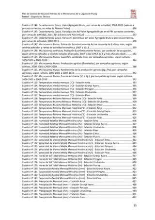 Plan de Gestión de Recursos Hídricos de la Microcuenca de la Laguna de Piuray
Tomo I – Diagnóstico Técnico
15
Cuadro nº 144: Departamento Cusco. Valor Agregado Bruto, por ramas de actividad, 2001-2011 (valores a
precios corrientes, en miles de Nuevos Soles) .............................................................................................. 376
Cuadro nº 145: Departamento Cusco. Participación del Valor Agregado Bruto en el PBI a precios corrientes,
por ramas de actividad, 2001-2011 (Estructura Porcentual) ........................................................................ 377
Cuadro nº 146: Departamento Cusco. Variación porcentual del Valor Agregado Bruto a precios corrientes,
por ramas de actividad, 2002-2011............................................................................................................... 378
Cuadro nº 147: Microcuenca Piuray. Población Económicamente Activa ocupada de 6 años y más, según
centros poblados y ramas de actividad económica, 2007 y 2013................................................................. 379
Cuadro nº 148: Microcuenca de Piuray. Población Económicamente Activa, por condición de ocupación,
según centros poblados y nivel de estudios alcanzado, 2007 y 2013 (PEA de 6 y más años de edad) ......... 382
Cuadro nº 149: Microcuenca Piuray. Superficie sembrada (Ha), por campañas agrícolas, según cultivos,
2000-2001 a 2009-2010 ................................................................................................................................ 384
Cuadro nº 150: Microcuenca Piuray. Producción agrícola (Toneladas), por campañas agrícolas, según
cultivos, 2000-2001 a 2009-2010 .................................................................................................................. 388
Cuadro nº 151: Microcuenca Piuray. Rendimiento de la producción agrícola (kg. /Ha), por campañas
agrícolas, según cultivos, 2000-2001 a 2009-2010........................................................................................ 392
Cuadro nº 152: Microcuenca Piuray. Precios en chacra (S/. / Kg.), por campañas agrícolas, según cultivos,
2000-2001 a 2009-2010 ................................................................................................................................ 392
Cuadro nº 153: Temperatura media mensual (°C) - Estación Anta ............................................................... 393
Cuadro nº 154: Temperatura media mensual (°C) - Estación Granja Kayra .................................................. 395
Cuadro nº 155: Temperatura media mensual (°C) - Estación Perayoc.......................................................... 396
Cuadro nº 156: Temperatura media mensual (°C) - Estación Urubamba...................................................... 397
Cuadro nº 157: Temperatura media mensual (°C) - Estación Pisac............................................................... 398
Cuadro nº 158: Temperatura Máxima Mensual Histórica (°C) - Estación Anta............................................. 399
Cuadro nº 159: Temperatura Máxima Mensual Histórica (°C) - Estación Urubamba ................................... 400
Cuadro nº 160: Temperatura Máxima Mensual Histórica (°C) - Estación Pisac ............................................ 401
Cuadro nº 161: Temperatura Mínima Mensual Histórica (°C) - Estación Anta ............................................. 402
Cuadro nº 162: Temperatura Mínima Mensual Histórica (°C) - Estación Granja Kayra ................................ 403
Cuadro nº 163: Temperatura Mínima Mensual Histórica (°C) - Estación Urubamba.................................... 404
Cuadro nº 164: Temperatura Mínima Mensual Histórica (°C) - Estación Pisac............................................. 405
Cuadro nº 165: Humedad Relativa Mensual Histórica (%) - Estación Anta................................................... 406
Cuadro nº 166: Humedad Relativa Mensual Histórica (%) - Estación Granja Kayra...................................... 407
Cuadro nº 167: Humedad Relativa Mensual Histórica (%) - Estación Urubamba ......................................... 408
Cuadro nº 168: Humedad Relativa Mensual Histórica (%) - Estación Pisac .................................................. 409
Cuadro nº 169: Humedad Relativa Mensual Histórica (%) - Estación Calca .................................................. 410
Cuadro nº 170: Humedad Relativa Mensual Histórica (%) - Estación Piuray ................................................ 411
Cuadro nº 171: Velocidad de Viento Media Mensual Histórica (m/s) - Estación Anta.................................. 412
Cuadro nº 172: Velocidad de Viento Media Mensual Histórica (m/s) - Estación Granja Kayra.................... 413
Cuadro nº 173: Velocidad de Viento Media Mensual Histórica (m/s) - Estación Perayoc ............................ 414
Cuadro nº 174: Velocidad de Viento Media Mensual Histórica (m/s) - Estación Urubamba ....................... 415
Cuadro nº 175: Velocidad de Viento Media Mensual Histórica (m/s) - Estación Pisac ................................. 416
Cuadro nº 176: Horas de Sol Total Mensual Histórica (hr) - Estación Granja Kayra...................................... 417
Cuadro nº 177: Horas de Sol Total Mensual Histórica (hr) - Estación Perayoc ............................................. 419
Cuadro nº 178: Horas de Sol Total Mensual Histórica (hr) - Estación Urubamba ......................................... 420
Cuadro nº 179: Horas de Sol Total Mensual Histórica (hr) - Estación Piuray ................................................ 421
Cuadro nº 180: Evaporación Media Mensual Histórica (mm) - Estación Granja Kayra................................. 422
Cuadro nº 181: Evaporación Media Mensual Histórica (mm) - Estación Perayoc......................................... 423
Cuadro nº 182: Evaporación Media Mensual Histórica (mm) - Estación Urubamba .................................... 424
Cuadro nº 183: Evaporación Media Mensual Histórica (mm) - Estación Pisac.............................................. 425
Cuadro nº 184: Precipitación Mensual (mm) - Estación Anta ....................................................................... 427
Cuadro nº 185: Precipitación Mensual (mm) - Estación Granja Kayra.......................................................... 428
Cuadro nº 186: Precipitación Mensual (mm) - Estación Perayoc.................................................................. 429
Cuadro nº 187: Precipitación Mensual (mm) - Estación Urubamba.............................................................. 430
Cuadro nº 188: Precipitación Mensual (mm) - Estación Pisac....................................................................... 431
Cuadro nº 189: Precipitación Mensual (mm) - Estación Calca ...................................................................... 432
 