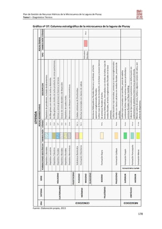 Plan de Gestión de Recursos Hídricos de la Microcuenca de la Laguna de Piuray
Tomo I – Diagnóstico Técnico
178
Gráfico nº 37: Columna estratigráfica de la microcuenca de la laguna de Piuray
Fuente: Elaboración propia, 2013.
 