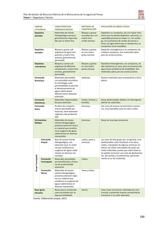 Plan de Gestión de Recursos Hídricos de la Microcuenca de la Laguna de Piuray
Tomo I – Diagnóstico Técnico
186
UNIDAD
LITOLÓGICA
CARACTERÍSTICAS
HIDROGEOLÓGICAS
MATERIAL DE
CONSTRUCCIÓN
APLICACIÓN EN OBRAS CIVILES
Depósitos
aluviales
Materiales de interés
hidrogeológico puntual,
generalmente impermea-
bles por la matriz fina.
Bloques y gravas
envueltas por una
matriz limo-
arcillo-arenosa
Depósitos no compactos, de una mayor resis-
tencia que los demás depósitos; asimismo, su
capacidad portante es mayor a 1. Sin embar-
go, en la presencia de niveles de arenas o
limos con agua disminuye su resistencia y se
comportan como inestables.
Depósitos
eluviales
Bloques y gravas sub
angulosos de igual com-
posición y matriz limo
arenosa, generalmente
permeable.
Bloques y gravas
en una matriz
gravo-arenosa
Depósitos monogénicos y no compactos, de
mediana resistencia. Son materiales aptos
para las construcciones.
Depósitos
morrénicos
Bloques y cantos sub
angulosos de diferente
composición y matriz limo
arenosa, generalmente
permeable.
Bloques y gravas
en una matriz
gravo-arenosa
Depósitos heterogéneos y no compactos, de
alta resistencia en seco, pero en presencia de
agua tienen problemas de estabilidad. Son
materiales aptos para las construcciones.
Formación
Rumicolca
Materiales permeables
con porosidad secundaria.
Su morfología y alta
permeabilidad no permite
el almacenamiento de
aguas subterráneas.
Además tienen pequeña
extensión.
Andesitas Buenos materiales para mampostería y terra-
plenes.
Formación
Chincheros
Materiales impermeables
de poca extensión.
Calizas, brechas y
limolitas
Rocas desfavorables debido a la heterogenei-
dad de los materiales.
Formación
Kayra
Acuífero de comporta-
miento permeable por
fracturas, tiene extensión
regional y alta productivi-
dad.
Areniscas Son rocas de buenas características mecáni-
cas, muy favorables para las obras civiles.
Formaciones
Quilque
Materiales de escaso
interés hidrogeológico,
presenta extensión local y
es material que condicio-
na la surgencia de aguas
subterráneas en diversos
manantiales.
Areniscas Rocas de muy baja resistencia.
GrupoYuncaypata
Formación
Puquín
Roca de escaso interés
hidrogeológico, con
extensión local. Es mate-
rial que condiciona la
surgencia de aguas subte-
rráneas en diversos ma-
nantiales.
Lutitas, yesos y
areniscas
Las rocas de éste grupo son, en general, muy
desfavorables como fundación a las obras
civiles, a excepción de algunas areniscas. En
efecto, las lutitas intercaladas de yesos son
malos materiales, puesto que sobre éstas se
ha podido reconocer una serie de deslizamien-
tos, derrumbes e hundimientos, particular-
mente al sur de Urubamba.Formación
Yuncaypata
Materiales permeables
por karstificación y fractu-
ras de productividad
estacional.
Calizas
Formación
Maras
Materiales de escaso
interés hidrogeológico,
presenta extensión regio-
nal y es material que
condiciona la surgencia de
aguas subterráneas en
diversos manantiales.
Yesos y lutitas
Roca ígnea
intrusiva
Rocas que se comportan
como acuitardos por su
baja permeabilidad.
Diorita Estas rocas son buenos materiales de cons-
trucción y presentan buenas características
mecánicas si no están alterados.
Fuente: Elaboración propia, 2013.
 