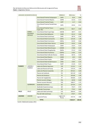 Plan de Gestión de Recursos Hídricos de la Microcuenca de la Laguna de Piuray
Tomo I – Diagnóstico Técnico
192
UNIDADES GEOMORFOLÓGICAS SÍMBOLO ÁREA (ha) %
Cono Aluvial Proximal Huitapuquio CAPH 8.24 0.09
Cono Aluvial Proximal Maychu CAPM 12.10 0.13
Cono Aluvial Proximal Puytoc CAPP 2.17 0.02
Cono Aluvial Proximal Sondorhuay-
cco
CAPS 10.36 0.11
Cono Aluvial Proximal Tauca -
Cuper Alto
CAPTCA 86.67 0.90
CONOS
ALUVIALES
DISTALES
Cono Aluvial Distal Cuper Bajo CADCB 38.97 0.41
Cono Aluvial Distal Bellavista CADB 65.24 0.68
Cono Aluvial Distal Cachimayo CADC 28.70 0.30
Cono Aluvial Distal Ccoricancha CADCc 123.28 1.28
Cono Aluvial Distal Ccorimarca CADCo 65.30 0.68
Cono Aluvial Distal Hatun Soncco CADHS 55.93 0.58
Cono Aluvial Distal Huitapuquio CADH 13.25 0.14
Cono Aluvial Distal Maranhuayco CADMh 17.88 0.19
Cono Aluvial Distal Pongobamba CADPo 57.23 0.60
Cono Aluvial Distal Pucamarca CADPm 21.82 0.23
Cono Aluvial Distal Valle de Chosica CADVC 36.76 0.38
Cono Aluvial Distal Maychu CADM 4.05 0.04
Cono Aluvial Distal Puytoc CADP 1.71 0.02
Cono Aluvial Distal Sondorhuaycco CADS 13.83 0.14
Cono Aluvial Distal Tauca CADT 21.20 0.22
PLANICIE LADERAS /
PLANICIE
Ladera de Planicie Ayarmaca LPA 111.01 1.16
Ladera de Planicie de Piuray LPP 173.19 1.80
Ladera de Planicie Incatambo LPI 873.02 9.09
Planicie de Huilahuila PH 421.39 4.39
Planicie de Simatauca PS 325.68 3.39
Planicie de Tangabamba PT 593.00 6.18
Planicie Lacustre Antigua PLA 46.98 0.49
Planicie Lacustre Reciente PLR 168.27 1.75
QUEBRADAS Quebrada Ccorimarca QC 227.94 2.37
Quebrada Huaynanccamayu QH 73.27 0.76
Quebrada Tancarmayo QT 77.02 0.80
VALLE VALLE Ladera del Valle Cachimayo LVC 560.44 5.84
Piso del Valle Cachimayo PV 87.87 0.92
LAGUNAS LAGUNA
Laguna de Piuray
Laguna de
Piuray
372.79 3.88
TOTAL 9 602.07 100.00
Fuente: Elaboración propia, 2013.
 