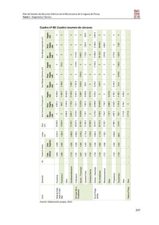 Plan de Gestión de Recursos Hídricos de la Microcuenca de la Laguna de Piuray
Tomo I – Diagnóstico Técnico
227
Cuadro nº 80: Cuadro resumen de cárcavas
ÁreaMargenIzquierda(m2)
Vegeta-
ción
0
0
-
0
0
0
265.9
0
4,467.9
0
0
-
0
0
-
-
Poca
Vegeta-
ción
0
0
-
0
0
0
1,903.4
0
31,382.0
38,458.3
4,960.1
-
0
7,322
-
-
Sin
Vegeta-
ción
0
0
-
0
8143.5
6903.1
7729.3
0
31696.9
29122.4
2616.6
-
6770.4
1256.3
-
-
ÁreaMargenDerecha(m2)
Vegeta-
ción
0
572.5
-
0
3104.6
0
0
0
11045.2
0
0
-
0
7363.3
-
-
Poca
Vegeta-
ción
0
0
-
0
0
2632.0
0
0
0
0
0
-
0
4816.8
-
-
Sin
Vegeta-
ción
0
2769.5
-
1448.7
17057.6
2632.0
336.3
0
8216.4
1847.3
0
-
9140.4
214.2
-
-
ÁreaCárcavaPrincipal(m2)
Vegeta-
ción
16484.2
11687.7
29040.5
21520.3
9357.3
3298.7
16859.2
15773.1
6453.4
0
0
19219.5
6765.7
4100.1
4450.4
0
Poca
Vegeta-
ción
6061.2
945.7
17467.2
1176.0
7251.7
13233.9
7081.0
5491.1
20898.8
20404.8
1744.7
5686.7
10505.1
4191.9
6164.1
0
Sin
Vegeta-
ción
0
0
9056.8
8881.7
12918.5
16630.6
7140.1
0
12218.5
6336.4
1744.7
1137.7
4687.3
726.1
5114.8
8171.6
Área
(m2)
22545.5
12633.4
-
31578.1
29527.5
33163.1
31080.3
42528.3
39570.7
26741.2
15182.1
-
21988.1
9018.1
-
-
Longi-
tud
2047.9
1200.4
-
3882.5
4489.2
3576.2
2710.9
1575.5
3894.5
3114.0
1763.1
-
2649.5
969.5
-
-
Cotasenmsnm
Cota
Superior
3928
3855
-
4292
4246
4260
3978
3837
4248
3882
4046
-
4240
3932
-
-
Cota
Inferior
3694
3695
-
3710
3781
3837
3837
3734
3729
3733
3731
-
3723
3725
-
-
Dir.
-
-
-
-
Quebrada
Pucamarca
Pucamarca2
Otros
Oscollocanchahuaycco
Cusihuaycco
Sacara–T’incocmayo
ConcachaPunta
Q’euñayoqSancca
Q’ehuar–Hatunmayo
RíoUmasbamba
Ñantinquiyocsancca
Otros
Pongosancca
Tanccarmayu
Otros
Otros
Zona
NortedeHuita-
pugioaCuper
Bajo
DeCuperAltoa
Umasbamba
SurenPongo-
bamba
OesteenPiuray
Fuente: Elaboración propia, 2013.
 