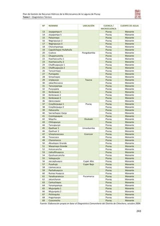 Plan de Gestión de Recursos Hídricos de la Microcuenca de la Laguna de Piuray
Tomo I – Diagnóstico Técnico
243
Nº NOMBRE UBICACIÓN CUENCA /
MICROCUENCA
CUERPO DE AGUA
13 Joyapampa 4 Piuray Manante
14 Joyapampa 5 Piuray Manante
15 Patasmayo Piuray Manante
16 Negropucyo 2 Piuray Manante
17 Negropucyo 3 Piuray Manante
18 Charampampa Piuray Manante
19 Capulichayoc Huilahuila Piuray Manante
20 Ccalcco Pongobamba Piuray Manante
21 Chupancancha Piuray Manante
22 Huertaccuchu 1 Piuray Manante
23 Huertaccuchu 2 Piuray Manante
24 Challhuapucjio 1 Piuray Manante
25 Challhuapucjio 2 Piuray Manante
26 Tancarmayo Piuray Manante
27 Pumapata Piuray Manante
28 Simachayoc Piuray Manante
29 Urpipucyo Taucca Piuray Manante
30 Jakaclloccacca Piuray Manante
31 Tancarpampa Piuray Manante
32 Pucyupata Piuray Manante
33 Kenkowasi 1 Piuray Manante
34 Kenkowasi 2 Piuray Manante
35 Kenkowasi 3 Piuray Manante
36 Qenccowasi Piuray Manante
37 Ccoyllorpuqui 1 Piuray Piuray Manante
38 Ccoyllorpuqui 2 Piuray Manante
39 Hatucuntu Piuray Manante
40 Sacrachayoc Zanja Piuray Manante
41 Ccontopuquio Piuray Manante
42 Maychu Ocutuán Piuray Manante
43 Chilcapucyo Piuray Manante
44 Tancapucyo Piuray Manante
45 Quehuar 1 Umasbamba Piuray Manante
46 Quehuar 2 Piuray Manante
47 Ichoytocaccaca Ccorccor Piuray Manante
48 Tocaccaca Piuray Manante
49 Charamocco Piuray Manante
50 Abuelayoc Grande Piuray Manante
51 Masamayo Grande Piuray Manante
52 Hutuncancha Piuray Manante
53 Llahullihuaycca Piuray Manante
54 Quishuarcancha Piuray Manante
55 Valeypucjio Piuray Manante
56 Jaccaqhuayco Cuper Alto Piuray Manante
57 Pusahujo Cuper Bajo Piuray Manante
58 Llamaccacca Piuray Manante
59 Pachahuaycco Piuray Manante
60 Ruinas Huaycco Piuray Manante
61 Yanahuarancca Pucamarca Piuray Manante
62 Jatuncharan Piuray Manante
63 Cantuchayoc Piuray Manante
64 Yanampampa Piuray Manante
65 Mujunpata 1 Piuray Manante
66 Mujunpata 2 Piuray Manante
67 Pichinquito Piuray Manante
68 Huguinpuyo Piuray Manante
69 Ccocorocho Piuray Manante
Fuente: Elaboración propia en base al Diagnóstico Comunitario del Distrito de Chinchero, octubre 2004.
 