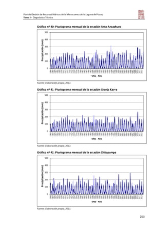 Plan de Gestión de Recursos Hídricos de la Microcuenca de la Laguna de Piuray
Tomo I – Diagnóstico Técnico
253
Gráfico nº 40: Pluviograma mensual de la estación Anta Ancachuro
Fuente: Elaboración propia, 2013.
Gráfico nº 41: Pluviograma mensual de la estación Granja Kayra
Fuente: Elaboración propia, 2013.
Gráfico nº 42: Pluviograma mensual de la estación Chitapampa
Fuente: Elaboración propia, 2013.
0
100
200
300
400
500
1964
1965
1966
1967
1968
1969
1970
1971
1972
1973
1974
1975
1976
1977
1978
1979
1980
1981
1982
1983
1984
1985
1986
1987
1988
1989
1990
1991
1992
1993
1994
1995
1996
1997
1998
1999
2000
2001
2002
2003
2004
2005
2006
2007
2008
2009
2010
2011
2012
Precipitación(mm)
Mes - Año
0
100
200
300
400
500
1964
1965
1966
1967
1968
1969
1970
1971
1972
1973
1974
1975
1976
1977
1978
1979
1980
1981
1982
1983
1984
1985
1986
1987
1988
1989
1990
1991
1992
1993
1994
1995
1996
1997
1998
1999
2000
2001
2002
2003
2004
2005
2006
2007
2008
2009
2010
2011
2012
Precipitación(mm)
Mes - Año
0
100
200
300
400
500
1964
1965
1966
1967
1968
1969
1970
1971
1972
1973
1974
1975
1976
1977
1978
1979
1980
1981
1982
1983
1984
1985
1986
1987
1988
1989
1990
1991
1992
1993
1994
1995
1996
1997
1998
1999
2000
2001
2002
2003
2004
2005
2006
2007
2008
2009
2010
2011
2012
Precipitación(mm)
Mes - Año
 