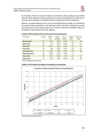 Plan de Gestión de Recursos Hídricos de la Microcuenca de la Laguna de Piuray
Tomo I – Diagnóstico Técnico
256
En el Gráfico nº 48 se muestra el análisis de consistencia de las estaciones por el Mé-
todo de Vector Regional, donde se grafican los valores acumulados de las distintas es-
taciones, presentándose en el gráfico la buena consistencia entre las estaciones.
Además, se puede observar que las series de precipitaciones cumplen con la hipótesis
de pseudo proporcionalidad, lo cual indica que tienen una buena calidad de sus datos
por presentar un correl. /vector mayor a 0.5, como se muestra en el Cuadro nº 88, y en
el Gráfico nº 49 los índices del vector regional.
Cuadro nº 88: Variación de la correl./vector de las estaciones
Id Estación Nº años Media
obs.
Media
calculada
Correl.
/vector
Calidad
(/10)
Evaluación
(/10)
Perayoc_(mm) 49 785.1 785.4 0.741 9.7 9.4
Kayra_(mm) 49 672 672.8 0.782 9.4 9.4
Anta_(mm) 49 801.7 815.1 0.517 8.4 8.4
Pisac_(mm) 49 587 590.2 0.705 8.2 8.2
Urubamba_(mm) 49 458.2 472.6 0.764 8.8 8.8
Chitapampa_(mm) 49 665.6 672.3 0.683 9 9
Calca_(mm) 49 511.5 534.5 0.75 8.7 8.7
Piuray_(mm) 49 777.8 795.2 0.528 8.9 8.9
Fuente: Elaboración propia, 2013.
Gráfico nº 48: Análisis de dobles acumulados por estaciones
Fuente: Elaboración propia, 2013.
0
10
20
30
40
50
60
0 5 10 15 20 25 30 35 40 45 50
Estaciones
Vector
Suma de los índices anuales del Vector y de las Estaciones
Perayoc Kayra Anta Pisac
Urubamba Chitapampa Calca Piuray
 