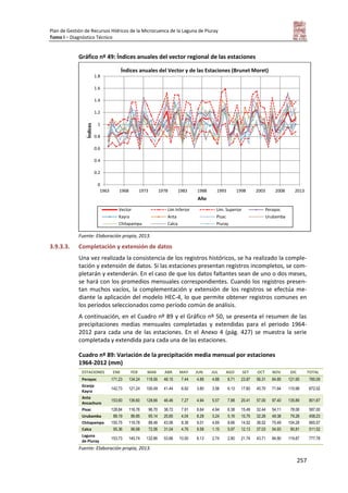 Plan de Gestión de Recursos Hídricos de la Microcuenca de la Laguna de Piuray
Tomo I – Diagnóstico Técnico
257
Gráfico nº 49: Índices anuales del vector regional de las estaciones
Fuente: Elaboración propia, 2013.
3.9.3.3. Completación y extensión de datos
Una vez realizada la consistencia de los registros históricos, se ha realizado la comple-
tación y extensión de datos. Si las estaciones presentan registros incompletos, se com-
pletarán y extenderán. En el caso de que los datos faltantes sean de uno o dos meses,
se hará con los promedios mensuales correspondientes. Cuando los registros presen-
tan muchos vacíos, la complementación y extensión de los registros se efectúa me-
diante la aplicación del modelo HEC-4, lo que permite obtener registros comunes en
los períodos seleccionados como período común de análisis.
A continuación, en el Cuadro nº 89 y el Gráfico nº 50, se presenta el resumen de las
precipitaciones medias mensuales completadas y extendidas para el periodo 1964-
2012 para cada una de las estaciones. En el Anexo 4 (pág. 427) se muestra la serie
completada y extendida para cada una de las estaciones.
Cuadro nº 89: Variación de la precipitación media mensual por estaciones
1964-2012 (mm)
ESTACIONES ENE FEB MAR ABR MAY JUN JUL AGO SET OCT NOV DIC TOTAL
Perayoc 171.23 134.24 118.56 48.15 7.44 4.89 4.88 8.71 23.87 56.31 84.85 121.95 785.09
Granja
Kayra
142.73 121.24 100.49 41.44 6.92 3.60 3.56 6.13 17.60 45.70 71.64 110.98 672.02
Anta
Ancachuro
153.60 136.60 128.66 46.46 7.27 4.94 5.57 7.88 20.41 57.00 97.40 135.89 801.67
Pisac 128.84 116.76 96.70 38.72 7.91 6.64 4.94 6.38 15.49 32.44 54.11 78.06 587.00
Urubamba 88.19 86.85 65.14 25.65 4.04 8.28 3.24 5.16 10.75 32.26 49.38 79.28 458.23
Chitapampa 150.75 119.78 88.46 43.06 8.36 9.01 4.69 8.66 14.52 38.52 75.49 104.28 665.57
Calca 95.36 96.68 72.06 31.04 4.76 9.58 1.15 5.97 12.13 37.03 54.93 90.81 511.52
Laguna
de Piuray
153.73 145.74 132.86 53.66 10.00 6.13 2.74 2.80 21.74 43.71 84.80 119.87 777.78
Fuente: Elaboración propia, 2013.
0
0.2
0.4
0.6
0.8
1
1.2
1.4
1.6
1.8
1963 1968 1973 1978 1983 1988 1993 1998 2003 2008 2013
Índices
Año
Índices anuales del Vector y de las Estaciones (Brunet Moret)
Vector Lím Inferior Lím. Superior Perayoc
Kayra Anta Pisac Urubamba
Chitapampa Calca Piuray
 