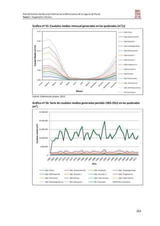 Plan de Gestión de Recursos Hídricos de la Microcuenca de la Laguna de Piuray
Tomo I – Diagnóstico Técnico
263
Gráfico nº 55: Caudales medios mensual generados en las quebradas (m3
/s)
Fuente: Elaboración propia, 2013.
Gráfico nº 56: Serie de caudales medios generados periodo 1965-2012 en las quebradas
(m3
)
0.00
0.05
0.10
0.15
0.20
0.25
CaudalMedio(m3/s)
Meses
Qda Chuso
Qda Huayccocancha
Qda Huilahuila
Qda Huitapugiosanqa
Qda Molinocancha
Qda Ocutuan 1
Qda Ocutuan 2
Qda Pongosancca
Qda Pucamarca
Qda Q ehuar
Qda Tanccarmayu
Qda. HatunSoncco
Qda. Qeuñayoq sancca
Rio Cusihuaycco
0
5,000,000
10,000,000
15,000,000
20,000,000
25,000,000
Caudalesmedios(m3)
Años
Qda. Chuso Qda. Huayccocancha Qda. Huilahuila Qda. Huitapugiosanqa
Qda. Molinocancha Qda. Ocutuán 1 Qda. Ocutuán 2 Qda. Pongosancca
Qda. Pucamarca Qda Q'ehuar Qda. Tanccarmayu Qda. Hatun Soncco
Qda. Q'euñayoq Sancca Río Cusihuaycco Río Tumamayu Río Ccorimarca
 