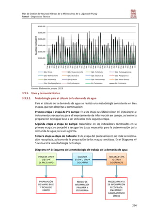 Plan de Gestión de Recursos Hídricos de la Microcuenca de la Laguna de Piuray
Tomo I – Diagnóstico Técnico
264
Fuente: Elaboración propia, 2013.
3.9.5. Usos y demanda hídrica
3.9.5.1. Metodología para el cálculo de la demanda de agua
Para el cálculo de la demanda de agua se realizó una metodología consistente en tres
etapas, que son descritas a continuación:
Primera etapa o etapa de Pre campo: En esta etapa se establecieron los indicadores e
instrumentos necesarios para el levantamiento de información en campo, así como la
preparación de mapas base a ser utilizados en la segunda etapa.
Segunda etapa o etapa de Campo: Basándose en los indicadores construidos en la
primera etapa, se procedió a recoger los datos necesarios para la determinación de la
demanda de agua para uso agrícola.
Tercera etapa o etapa de Gabinete: Es la etapa del procesamiento de toda la informa-
ción recopilada, así como de la preparación de los mapas temáticos. En el Diagrama nº
5 se muestra la metodología de trabajo.
Diagrama nº 5: Esquema de la metodología de trabajo de la demanda de agua
0
1,000,000
2,000,000
3,000,000
4,000,000
5,000,000
6,000,000
Ene…
Abr…
Jul…
Oct…
Ene…
Abr…
Jul…
Oct…
Ene…
Abr…
Jul…
Oct…
Ene…
Abr…
Jul…
Oct…
Ene…
Abr…
Jul…
Oct…
Ene…
Abr…
Jul…
Oct…
Ene…
Abr…
Jul…
Oct…
Ene…
Abr…
Jul…
Oct…
Ene…
Abr…
Jul…
Oct…
Ene…
Abr…
Jul…
Caudalesmedios(m3)
Qda. Chuso Qda. Huayccocancha Qda. Huilahuila Qda. Huitapugiosanqa
Qda. Molinocancha Qda. Ocutuán 1 Qda. Ocutuán 2 Qda. Pongosancca
Qda. Pucamarca Qda Q'ehuar Qda. Tanccarmayu Qda. Hatun Soncco
Qda. Q'euñayoq Sancca Río Cusihuaycco Río Tumamayu Río Ccorimarca
PRIMERA ETAPA
O ETAPA
DE PRE CAMPO
PREPARACIÓN
DE MAPAS BASE
Y FICHAS DE
CAMPO
RECOJO DE
INFORMACIÓN
PRIMARIA Y
SECUNDARIA
PROCESAMIENTO
DE INFORMACIÓN
RECOPILADA
EN CAMPO Y
ELABORACIÓN DE
MAPAS
TERCERA ETAPA
O ETAPA
DE GABINETE
SEGUNDA
ETAPA O ETAPA
DE CAMPO
 