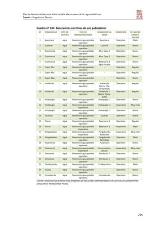 Plan de Gestión de Recursos Hídricos de la Microcuenca de la Laguna de Piuray
Tomo I – Diagnóstico Técnico
275
Cuadro nº 104: Reservorios con fines de uso poblacional
Nº COMUNIDAD TIPO DE
SISTEMA
TIPO DE
INFRAESTRUCTURA
NOMBRE DE LA
OBRA
CONDICIÓN ESTADO DE
CONSER-
VACIÓN
1 Ayarmaca Agua Reservorio agua potable
operativo
Ayarmaca Operativo Malo
2 Ccorccor Agua Reservorio agua potable
operativo
Ccorccor Operativo Bueno
3 Ccorimarca Agua Reservorio agua potable
operativo
Altar Qaqa 1 Operativo Bueno
4 Ccorimarca Agua Reservorio agua potable
operativo
Altar Qaqa 2 Operativo Bueno
5 Ccorimarca Agua Reservorio agua potable
operativo
Reservorio 3
Agua Potable
Operativo Bueno
6 Cuper Alto Agua Reservorio agua potable
operativo
- Operativo Regular
7 Cuper Alto Agua Reservorio agua potable
operativo
- Operativo Regular
8 Cuper Bajo Agua Reservorio agua potable
operativo
- Operativo Bueno
9 Huilahuila Agua Reservorio agua potable
operativo
Huilahuila
(Sector Cha-
rampampa)
Operativo Regular
10 Huilahuila Agua Reservorio agua potable
operativo
Huilahuila 2
(Sector Ccasa-
pata)
Operativo Regular
11 Huitapugio Agua Reservorio agua potable
operativo
Huitapugio -1 Operativo Bueno
12 Huitapugio Agua Reservorio agua potable
inoperativo
Huitapugio -3 Inoperativo Muy malo
13 Huitapugio Agua Reservorio agua potable
operativo
Huitapugio -2 Operativo Bueno
14 Ocutuán Agua Reservorio agua potable
operativo
Ocutuán Operativo Bueno
15 Piuray Agua Reservorio agua potable
operativo
Reservorio 2 Operativo Regular
16 Piuray Agua Reservorio agua potable
inoperativo
Reservorio 1 Inoperativo Malo
17 Pongobamba Agua Reservorio agua potable
inoperativo
Pongobamba
Parte Alta
Inoperativo Muy malo
18 Pongobamba Agua Reservorio agua potable
operativo
Pongobamba
Parte Baja
Operativo Malo
19 Pucamarca Agua Reservorio agua potable
operativo
Pucamarca Operativo Bueno
20 Pucamarca Agua Reservorio agua potable
inoperativo
Reservorio en
desuso
Inoperativo Muy malo
21 Simatauca Agua Reservorio agua potable
operativo
Simatauca 2 Operativo Bueno
22 Simatauca Agua Reservorio agua potable
operativo
Simatauca 1 Operativo Bueno
23 Tambocancha Agua Reservorio agua potable
operativo
Tambocancha Operativo Malo
24 Taucca Agua Reservorio agua potable
operativo
- Operativo Bueno
25 Umasbamba Agua Reservorio agua potable
operativo
Umasbamba Operativo Bueno
Fuente: Encuesta situacional a los dirigentes de las Juntas Administradoras de Servicio de Saneamiento
(JASS) de la microcuenca Piuray.
 
