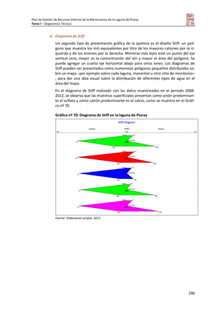 Plan de Gestión de Recursos Hídricos de la Microcuenca de la Laguna de Piuray
Tomo I – Diagnóstico Técnico
290
b. Diagrama de Stiff
Un segundo tipo de presentación gráfica de la química es el diseño Stiff: un polí-
gono que muestra los mili equivalentes por litro de los mayores cationes por la iz-
quierda y de los aniones por la derecha. Mientras más lejos esté un punto del eje
vertical cero, mayor es la concentración del ión y mayor el área del polígono. Se
puede agregar un cuarto eje horizontal abajo para otros iones. Los diagramas de
Stiff pueden ser presentados como numerosos polígonos pequeños distribuidos so-
bre un mapa –por ejemplo sobre cada laguna, manantial u otro sitio de monitoreo–
, para dar una idea visual sobre la distribución de diferentes tipos de agua en el
área del mapa.
En el diagrama de Stiff realizado con los datos muestreados en el periodo 2008-
2012, se observa que las muestras superficiales presentan como anión predominan-
te el sulfato y como catión predominante es el calcio, como se muestra en el Gráfi-
co nº 70.
Gráfico nº 70: Diagrama de Stiff en la laguna de Piuray
Fuente: Elaboración propia, 2013.
 