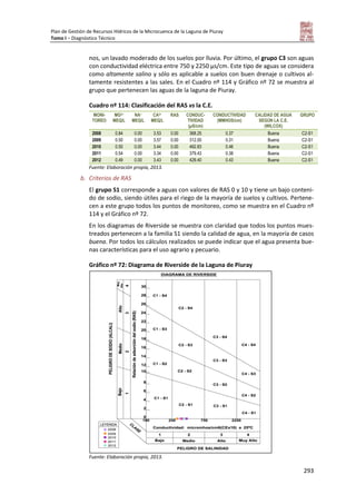 Plan de Gestión de Recursos Hídricos de la Microcuenca de la Laguna de Piuray
Tomo I – Diagnóstico Técnico
293
nos, un lavado moderado de los suelos por lluvia. Por último, el grupo C3 son aguas
con conductividad eléctrica entre 750 y 2250 µs/cm. Este tipo de aguas se considera
como altamente salino y sólo es aplicable a suelos con buen drenaje o cultivos al-
tamente resistentes a las sales. En el Cuadro nº 114 y Gráfico nº 72 se muestra al
grupo que pertenecen las aguas de la laguna de Piuray.
Cuadro nº 114: Clasificación del RAS vs la C.E.
MONI-
TOREO
MG2+
MEQ/L
NA+
MEQ/L
CA2+
MEQ/L
RAS CONDUC-
TIVIDAD
(µS/cm)
CONDUCTIVIDAD
(MMHOS/cm)
CALIDAD DE AGUA
SEGÚN LA C.E.
(WILCOX)
GRUPO
2008 0.84 0.00 3.53 0.00 368.25 0.37 Buena C2-S1
2009 0.50 0.00 3.57 0.00 312.00 0.31 Buena C2-S1
2010 0.50 0.00 3.44 0.00 462.83 0.46 Buena C2-S1
2011 0.54 0.00 3.34 0.00 379.43 0.38 Buena C2-S1
2012 0.49 0.00 3.43 0.00 429.40 0.43 Buena C2-S1
Fuente: Elaboración propia, 2013.
b. Criterios de RAS
El grupo S1 corresponde a aguas con valores de RAS 0 y 10 y tiene un bajo conteni-
do de sodio, siendo útiles para el riego de la mayoría de suelos y cultivos. Pertene-
cen a este grupo todos los puntos de monitoreo, como se muestra en el Cuadro nº
114 y el Gráfico nº 72.
En los diagramas de Riverside se muestra con claridad que todos los puntos mues-
treados pertenecen a la familia S1 siendo la calidad de agua, en la mayoría de casos
buena. Por todos los cálculos realizados se puede indicar que el agua presenta bue-
nas características para el uso agrario y pecuario.
Gráfico nº 72: Diagrama de Riverside de la Laguna de Piuray
Fuente: Elaboración propia, 2013.
 