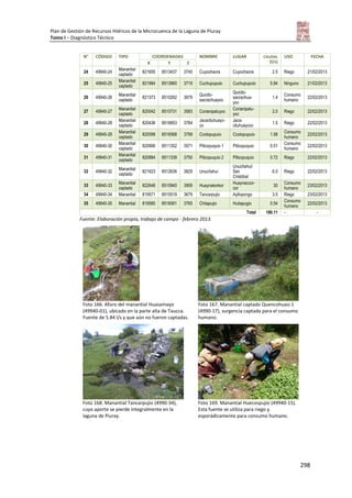 Plan de Gestión de Recursos Hídricos de la Microcuenca de la Laguna de Piuray
Tomo I – Diagnóstico Técnico
298
N° CÓDIGO TIPO COORDENADAS NOMBRE LUGAR CAUDAL
(l/s)
USO FECHA
X Y Z
24 49940-24
Manantial
captado
821655 8513437 3740 Cuyochacra Cuyochacra 2.5 Riego 21/02/2013
25 49940-25
Manantial
captado
821984 8513960 3719 Cuchupupuio Cuchupupuio 5.84 Ninguno 21/02/2013
26 49940-26
Manantial
captado
821373 8510262 3679
Quicllo-
sacrachuayoc
Quicllo-
sacrachua-
yoc
1.4
Consumo
humano
22/02/2013
27 49940-27
Manantial
captado
820042 8510731 3583 Corianipatuyoc
Corianipatu-
yoc
2.0 Riego 22/02/2013
28 49940-28
Manantial
captado
820436 8516853 3784
Jacaclluhuayc-
co
Jaca-
clluhuaycco
1.5 Riego 22/02/2013
29 49940-29
Manantial
captado
820099 8516568 3799 Ccotopupuio Ccotopupuio 1.58
Consumo
humano
22/02/2013
30 49940-30
Manantial
captado
820906 8511352 3571 Pillcopuquio 1 Pillcopuquio 0.51
Consumo
humano
22/02/2013
31 49940-31
Manantial
captado
820884 8511339 3750 Pillcopuquio 2 Pillcopuquio 0.72 Riego 22/02/2013
32 49940-32
Manantial
captado
821623 8512636 3829 Unucñahui
Unucñahui/
San
Cristóbal
6.0 Riego 22/02/2013
33 49940-33
Manantial
captado
822646 8510940 3959 Huaynakorkor
Huaynaccor-
cor
30
Consumo
humano
23/02/2013
34 49940-34 Manantial 819571 8515519 3679 Tancarpujio Ayllopongo 3.5 Riego 23/02/2013
35 49940-35 Manantial 819580 8516061 3765 Chitapujio Huitapugio 0.54
Consumo
humano
22/02/2013
Total 180.11 - -
Fuente: Elaboración propia, trabajo de campo - febrero 2013.
Foto 166. Aforo del manantial Huasamayo
(49940-01), ubicado en la parte alta de Taucca.
Fuente de 5.84 l/s y que aún no fueron captadas.
Foto 167. Manantial captado Quencohuasi 1
(4990-17), surgencia captada para el consumo
humano.
Foto 168. Manantial Tancarpujio (4990-34),
cuyo aporte se pierde integralmente en la
laguna de Piuray.
Foto 169. Manantial Huecospujio (49940-15).
Esta fuente se utiliza para riego y
esporádicamente para consumo humano.
 