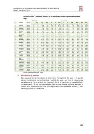 Plan de Gestión de Recursos Hídricos de la Microcuenca de la Laguna de Piuray
Tomo I – Diagnóstico Técnico
322
Cuadro nº 122: Cationes y aniones en la microcuenca de la laguna de Piuray en
mg/l
Nº NOMBRE CÓDIGO
CATIONES ANIONES
K Na Ca Mg Fe P TOTAL B Cl SO4 HCO3 NO3 TOTAL
mg/l mg/l mg/l mg/l mg/l mg/l mg/l mg/l mg/l mg/l mg/l mg/l mg/l
1 Huasamayo 49940-01 0.7 4.54 39.488 2.2 0.003 0.2 47.131 0.01 0.163 8.91 97.6 2.271 108.95
2 Unujurcuna 49940-02 0.2 1.79 13.45 0.581 0.006 0.2 16.227 0.01 0.526 8.22 83.7 2.328 94.784
3 Pataestanza 1 49940-03 0.2 1.45 16.993 0.633 0.064 0.2 19.54 0.01 0.191 0.68 43.6 0.562 45.343
4 Pataestanza 2 49940-04 0.6 3.4 35.589 1.749 0.005 0.2 41.543 0.01 0.108 0.6 33.4 1.997 36.115
5 Cusicharan 49940-05 0.2 1.92 16.67 0.71 0.01 0.2 19.71 0.01 0.106 0.67 41.9 2.206 44.892
6 Jakacllo 49940-08 0.4 8.4 34.479 3.273 0.029 0.2 46.781 0.01 0.166 22.73 77.1 2.71 102.72
7 Quehuarpuquio 49940-09 0.5 8.53 39.172 1.638 0.026 0.2 50.066 0.01 0.093 4.1 96.4 3.713 104.32
8
Mancayoc
Huaycro
49940-10 0.3 8.72 33.028 1.432 0.001 0.2 43.681 0.01 0.137 2.19 96.5 3.281 102.12
9 Juquipuquio 49940-11 0.2 3.35 73.58 6.023 0.023 0.2 83.376 0.01 0.248 41.14 136.3 0.507 178.21
10 Jatuncharan 1 49940-12 0.2 5.69 107.132 7.529 0.015 0.2 120.77 0.01 0.491 85.77 178.2 3.524 268
11 Jatuncharan 2 49940-13 0.2 1.64 68.382 4.036 0.113 0.2 74.571 0.01 0.968 19.89 142.3 10.53 173.7
12 Jarahuaraca 49940-14 0.7 3.87 166.221 16.024 0.001 0.2 187.02 0.01 0.799 279.29 135.2 7.955 423.25
13 Huecospuquio 49940-15 5.3 6.51 117.778 13.458 0.006 0.2 143.25 0.01 3.193 102.62 244.4 9.433 359.66
14 Chilcapuquio 49940-16 1.3 7.78 227.244 25.729 0.001 0.2 262.25 0.03 3.194 473.95 156.5 10.62 644.3
15 Quencohuasi 1 49940-17 1.1 7.9 27.111 3.403 2.075 0.2 41.789 0.02 0.623 20.13 59.9 6.964 87.637
16 Quencohuasi 2 49940-18 1.2 7.19 34.599 3.502 0.125 0.2 46.816 0.01 0.499 28.5 61.7 5.777 94.486
17 Quencohuasi 4 49940-20 1 6.89 31.572 3.822 1.764 0.2 45.248 0.01 0.802 29.64 58.1 4.129 92.681
18 Chillapuquio 49940-21 1.3 7.92 93.046 8.275 0.002 0.2 110.74 0.02 1.272 52.15 217.5 1.374 272.32
19 Maychu 49940-22 1.4 21.91 88.548 6.554 0.06 0.2 118.67 0.03 10.69 154.85 80.7 1.797 248.07
20 Hatunñahui 49940-23 1.1 11 91.953 3.16 0.003 0.2 107.42 0.02 1.294 174.25 61 1.093 237.66
21 Cuyochacra 49940-24 1.2 8.21 54.836 3.467 0.962 0.2 68.875 0.02 0.815 55.31 83.9 2.014 142.06
22 Cuchupuquio 49940-25 1 11.24 68.137 3.922 0.027 0.2 84.526 0.03 2.396 93.59 84.9 2.41 183.33
23
Quicllo-
sacrachuayoc
49940-26 0.8 5.67 40.644 3.472 0.012 0.2 60.798 0.01 0.335 38.03 102.1 1.292 141.77
24 Corianipatuyoc 49940-27 10.1 7.86 79.345 14.152 0.259 0.2 111.92 0.01 8.253 26.17 217.8 24.96 277.19
25 Jacaclluhuaycco 49940-28 0.5 0.69 68.539 3.444 0.104 0.2 73.477 0.01 0.414 1.08 165.3 12.79 179.59
26 Pillcopuquio 1 49940-30 1.1 14.37 48.614 1.569 0.135 0.2 65.988 0.02 0.981 94.46 47.2 3.528 146.19
27 Pillcopuquio 2 49940-31 1.2 29.73 104.208 2.68 0.073 0.2 138.09 0.02 1.559 259.41 57.8 0.934 319.72
28
Unucñahui/San
Cristóbal
49940-32 0.8 7.14 49.957 2.62 0.02 0.2 60.737 0.01 0.599 66.41 72.8 1.2 141.02
29 Huaynakorkor 49940-33 1 6.25 53.231 2.385 0.057 0.2 63.123 0.02 0.948 82.4 59.9 0.385 143.65
30 Tancarpujio 49940-34 2.4 5.48 408.289 46.877 0.05 0.2 463.3 0.02 3.069 1154.76 127.4 1.005 1286.3
Fuente: Elaboración propia, 2013.
D. Clasificación de las aguas
Para visualizar en forma espacial la composición hidroquímica del agua –o lo que se
conoce comúnmente como el nombre y apellido del agua– que tiene la microcuenca
de la laguna de Piuray, a partir del Cuadro nº 123 se ha elaborado un mapa hidroquí-
mico (Mapa nº 13), con representaciones gráficas (diagrama de Stiff) que permiten el
análisis de la evolución química del agua según las concentraciones de aniones y catio-
nes mayoritarios de cada fuente.
 