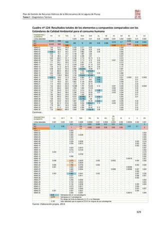 Plan de Gestión de Recursos Hídricos de la Microcuenca de la Laguna de Piuray
Tomo I – Diagnóstico Técnico
329
Cuadro nº 124: Resultados totales de los elementos y compuestos comparados con los
Estándares de Calidad Ambiental para el consumo humano
PARÁMETRO /
ELEMENTO PH CE TDS CI NO3 SO4 AL SB AS BA BE B CD
Límite detectable - - - 0.025 0.031 0.01 0.02 0.0008 0.001 0.002 0.0001 0.01 0.002
A-1 6.5-8.5 1500
1000
250 10 250 0.20 0.006
0.010 0.7
0.004
0.50 0.003
A-2
5.5-9.0 1600 0.040
A-3 1500 0.050 1 0.75 0.010
49940-01 7.65 215.1 105.9 0.163 2.271 8.92 - - - 0.268 - - -
49940-02 7.68 190.6 94.2 0.526 2.328 8.22 0.05 - - 0.035 - - -
49940-03 6.30 92.0 45.5 0.191 0.862 0.68 0.06 - - 0.050 - - -
49940-04 6.83 75.1 37.3 0.108 1.997 0.60 - - - 0.200 - - -
49940-05 7.38 88.5 43.7 0.106 2.206 0.67 - - - 0.037 - - -
49940-08 6.90 206.7 101.7 0.166 2.710 22.73 0.12 - - 0.072 - - -
49940-09 7.54 206.7 102.9 0.093 3.713 4.10 0.04 - 0.001 0.252 - - -
49940-10 7.71 203.1 100.2 0.137 3.281 2.19 0.02 - - 0.212 - - -
49940-11 6.81 348.0 171.0 0.248 0.507 41.14 0.07 - - 0.195 - - -
49940-12 7.05 511.0 257.0 0.491 3.524 85.77 0.05 - - 0.131 - - -
49940-13 6.98 332.0 163.0 0.968 10.534 19.89 0.17 - - 0.081 - - -
49940-14 7.22 800.0 395.0 0.799 7.955 279.29 - - - 0.017 - - -
49940-15 6.84 690.0 339.0 3.193 9.433 105.62 0.03 - - 0.066 - - -
49940-16 7.03 1159.0 569.0 3.194 10.624 473.95 - - - 0.018 - - -
49940-17 6.32 159.0 137.0 0.623 6.964 20.13 3.80 - - 0.051 0.0002 0.01 0.0002
49940-18 7.10 180.0 96.2 0.499 5.777 28.5 0.40 - - 0.026 - 0.01 -
49940-20 7.37 183.0 92.5 0.802 4.129 29.64 1.72 - - 0.048 - 0.01 -
49940-21 7.10 459.0 225.0 1.272 1.374 52.15 - - - 0.135 - 0.02 -
49940-22 7.54 484.0 242.0 10.688 1.797 154.85 0.12 - 0.001 0.046 - 0.03 0.0002
49940-23 7.72 506.0 248.0 1.294 1.093 174.25 - - 0.002 0.040 - 0.02 -
49940-24 7.58 254.9 125.3 0.815 2.014 55.31 1.28 - 0.003 0.054 - 0.02 -
49940-25 7.61 384.0 189.0 2.396 2.410 93.59 0.07 - 0.002 0.056 - 0.03 -
49940-26 7.80 263.0 129.0 0.335 1.292 38.03 - - - 0.094 - 0.01 -
49940-27 7.26 483.0 238.0 8.253 24.960 26.17 0.25 - - 0.265 - 0.01 -
49940-28 7.98 304.0 149.0 0.414 12.785 1.08 0.17 - - 0.028 - - -
49940-30 8.00 323.0 162.0 0.981 3.528 94.46 0.42 - 0.001 0.036 - 0.02 -
49940-31 7.58 651.0 319.0 1.559 0.934 259.41 0.19 - 0.002 0.030 - 0.02 -
49940-32 7.78 295.1 145.3 0.599 1.200 66.41 - - - 0.078 - 0.01 -
49940-33 8.01 311.0 153.0 0.948 0.385 82.40 0.12 - - 0.549 - 0.02 -
49940-34 7.30 1993.0 999.0 3.069 1.005 1154.76 0.06 - - 0.020 - 0.02 -
Continúa…
PARÁMETRO/
ELEMENTO CU CR T FE MN HG NI AG
PB
PLO-
MO
SE U V ZN
Límite detectable 0.001 0.002 0.001 0.0006 0.00004 0.001 0.0002 0.0004 0.002 0.00004 0.002 0.001
A-1
2 0.05
0.3 0.1 0.001 0.020 0.01 0.01 0.01
0.02 0.1
3
A-2
1
0.4
0.002 0.025 0.05 0.05 0.05 5
A-3 0.5
49940-01 - - 0.003 - - - - - - - - -
49940-02 - - 0.006 - - - - - - - - 0.003
49940-03 - - 0.064 0.0228 - - - - - - - 0.005
49940-04 - - 0.005 - - - - - - - - 0.005
49940-05 - - 0.010 - - - - - - - - 0.004
49940-08 - - 0.029 0.0028 - - - - - - 0.002 0.016
49940-09 - - 0.026 0.0013 - - - - - - 0.003 0.001
49940-10 - - - - - - - - - - 0.002 0.002
49940-11 - - 0.023 0.0073 - - - - - - - 0.007
49940-12 - - 0.015 0.0129 - - - - - - - 0.002
49940-13 0.003 - 0.113 - - - - - - - - 0.010
49940-14 - - - 0.0759 - - - - - - - 0.002
49940-15 - - 0.006 - - - - - - - - 0.002
49940-16 - - - - - - - - - 0.00018 - 0.001
49940-17 0.008 - 2.075 0.0429 - 0.005 - 0.0032 - - 0.004 0.050
49940-18 - - 0.125 0.0035 - - - - - - - -
49940-20 0.005 - 1.764 0.0759 - 0.002 - - - - 0.003 0.025
49940-21 0.001 - 0.002 0.0084 - - - - - 0.00006 - -
49940-22 - - 0.060 0.0044 - - - 0.0006 - 0.00006 0.007 0.004
49940-23 - - 0.003 - - - - - - - 0.005 -
49940-24 0.003 - 0.962 0.0441 - 0.002 - - - - 0.007 0.030
49940-25 - - 0.027 0.0011 - - - - - - 0.006 0.001
49940-26 - - 0.012 - - - - - - - 0.002 -
49940-27 - - 0.259 0.0204 - - - - - - - 0.003
49940-28 - - 0.104 0.0042 - - - - - - - 0.003
49940-30 - - 0.135 0.0036 - - - - - - 0.005 0.004
49940-31 - - 0.073 0.0017 - - - - - - 0.005 -
49940-32 - - 0.020 0.0040 - - - - - - 0.003 0.007
49940-33 0.001 - 0.057 0.0027 - - - - - - 0.004 -
49940-34 - - 0.050 0.0291 - - - - - 0.00010 - 0.004
6.30 Sobrepasa sólo en una subcategoría
2.075 Sobrepasa en 2 subcategorías
- Por debajo del límite de detección (<L.D.) o no Detectado
0.163 Valor detectado que no supera el ECA A en ninguna de sus subcategorías
Fuente: Elaboración propia, 2013.
 
