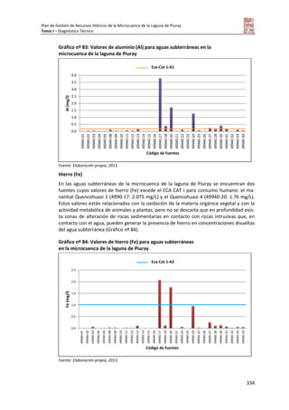 Plan de Gestión de Recursos Hídricos de la Microcuenca de la Laguna de Piuray
Tomo I – Diagnóstico Técnico
334
Gráfico nº 83: Valores de aluminio (Al) para aguas subterráneas en la
microcuenca de la laguna de Piuray
Fuente: Elaboración propia, 2013.
Hierro (Fe)
En las aguas subterráneas de la microcuenca de la laguna de Piuray se encuentran dos
fuentes cuyos valores de hierro (Fe) excede el ECA CAT I para consumo humano: el ma-
nantial Quencohuasi 1 (4990-17: 2.075 mg/L) y el Quencohuasi 4 (49940-20: 1.76 mg/L).
Estos valores están relacionados con la oxidación de la materia orgánica vegetal y con la
actividad metabólica de animales y plantas, pero no se descarta que en profundidad exis-
ta zonas de alteración de rocas sedimentarias en contacto con rocas intrusivas que, en
contacto con el agua, pueden generar la presencia de hierro en concentraciones disueltas
del agua subterránea (Gráfico nº 84).
Gráfico nº 84: Valores de hierro (Fe) para aguas subterráneas
en la microcuenca de la laguna de Piuray
Fuente: Elaboración propia, 2013.
0.0
0.5
1.0
1.5
2.0
2.5
3.0
3.5
4.0
49940-01
49940-02
49940-03
49940-04
49940-05
49940-08
49940-09
49940-10
49940-11
49940-12
49940-13
49940-14
49940-15
49940-16
49940-17
49940-18
49940-20
49940-21
49940-22
49940-23
49940-24
49940-25
49940-26
49940-27
49940-28
49940-30
49940-31
49940-32
49940-33
49940-34
Al(mg/l)
Código de fuentes
AlEca-Cat 1-A1
0.0
0.5
1.0
1.5
2.0
2.5
49940-01
49940-02
49940-03
49940-04
49940-05
49940-08
49940-09
49940-10
49940-11
49940-12
49940-13
49940-14
49940-15
49940-16
49940-17
49940-18
49940-20
49940-21
49940-22
49940-23
49940-24
49940-25
49940-26
49940-27
49940-28
49940-30
49940-31
49940-32
49940-33
49940-34
Fe(mg/l)
Código de fuentes
FeEca-Cat 1-A2
 