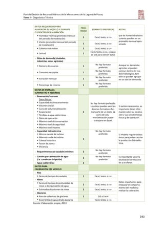 Plan de Gestión de Recursos Hídricos de la Microcuenca de la Laguna de Piuray
Tomo I – Diagnóstico Técnico
343
DATOS REQUERIDOS PARA
ALIMENTAR EL MODELO Y DURANTE
EL PROCESO DE CALIBRACIÓN
PRIO-
RIDAD
FORMATO PREFERIDO NOTAS
 Humedad relativa (promedio mensual
del periodo de modelación)
1 Excel, texto, o csv
que de humedad relativa
y viento pueden ser un
promedio mensual apro-
ximado.
 Viento (promedio mensual del periodo
de modelación)
1 Excel, texto, o csv
 Cobertura de nubes 2 Excel, texto, o csv
 Latitud 1
Excel, texto, o csv, o capas
de GIS para extraer datos
- Sitios de demanda (ciudades,
industrias, zonas agrícolas)
Aunque las demandas
agrícolas se pueden
estimar dentro del mo-
delo hidrológico, tam-
bién se pueden agrupar
en un sitio de demanda.
 Número de usuarios 1
No hay formato
preferido
 Consumo per cápita 1
No hay formato
preferido
 Variación mensual 1
No hay formato
preferido
 Porcentaje de retorno 1
No hay formato
preferido
DATOS DE ENTRADA
SUMINISTRO Y RECURSOS
- Reservorios/represas
Datos físicos:
 Capacidad de almacenamiento
 Volumen inicial
 Curva de volumen/elevación
 Evaporación
 Pérdidas a agua subterránea
 Datos de operación
 Máximo nivel de conservación
 Máximo nivel de seguridad
 Máximo nivel inactivo
1
No hay formato preferido.
Los datos pueden venir en
diversos formatos o for-
mar parte de un texto. La
curva de volu-
men/elevación puede
trabajarse en Excel.
Si existen reservorios, es
importante tener infor-
mación sobre su localiza-
ción y sus características
físicas y de operación.
- Capacidad hidroeléctrica
 Mínimo caudal de turbina
 Máximo cauda de turbina
 Cabeza hidráulica
 Factor de planta
 Eficiencia
1
No hay formato
preferido El modelo requiere estos
datos para poder calcular
la producción hidroeléc-
trica.
- Requerimientos de caudales mínimos 2
No hay formato
preferido
- Canales para extracción de agua
(i.e. canales de irrigación)
1
No hay formato
preferido
Es importante saber la
localización de los cana-
les y acuíferos.- Agua subterránea 2
DATOS PARA
CALIBRACIÓN DEL MODELO
- Ríos
Datos importantes para
chequear el comporta-
miento del modelo y
realizar la calibración.
 Series de tiempo de caudales 1 Excel, texto, o csv
- Nieve
 Series de tiempo de profundidad de
nieve o de equivalente de agua
2 Excel, texto, o csv
 Estimados de volumen de nieve 2 Excel, texto, o csv
- Glaciares
 Área de cobertura de glaciares 2 GIS o Excel
 Escorrentía de agua desde glaciares Excel, texto, o csv
Fuente: Elaboración propia, 2013.
 