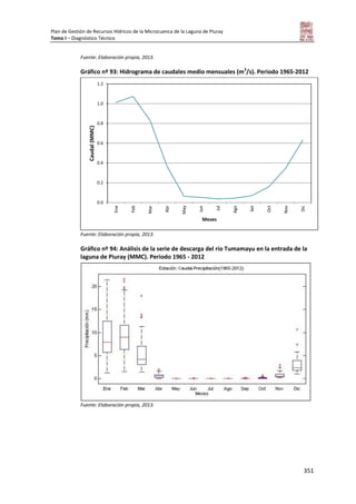 Plan de Gestión de Recursos Hídricos de la Microcuenca de la Laguna de Piuray
Tomo I – Diagnóstico Técnico
351
Fuente: Elaboración propia, 2013.
Gráfico nº 93: Hidrograma de caudales medio mensuales (m3
/s). Periodo 1965-2012
Fuente: Elaboración propia, 2013.
Gráfico nº 94: Análisis de la serie de descarga del río Tumamayu en la entrada de la
laguna de Piuray (MMC). Periodo 1965 - 2012
Fuente: Elaboración propia, 2013.
0.0
0.2
0.4
0.6
0.8
1.0
1.2
Ene
Feb
Mar
Abr
May
Jun
Jul
Ago
Set
Oct
Nov
Dic
Caudal(MMC)
Meses
 
