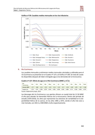 Plan de Gestión de Recursos Hídricos de la Microcuenca de la Laguna de Piuray
Tomo I – Diagnóstico Técnico
360
Gráfico nº 99: Caudales medios mensuales en los ríos tributarios
B. Río Ccorimarca
Los caudales mensuales y volúmenes medios mensuales calculados y calibrados para el
río Ccorimarca se presentan en el Cuadro nº 137 y el Gráfico nº 100. Se trata de cauda-
les disponibles después de haber entregado agua a las demandas de la microcuenca.
Cuadro nº 137: Oferta de agua en el Río Ccorimarca (MMC y m3
/s)
Río
Tumamayu
Ene Feb Mar Abr May Jun Jul Ago Set Oct Nov Dic Total
Volumen MMC 2.71 2.60 2.14 0.72 0.12 0.14 0.10 0.11 0.18 0.35 0.79 1.61 11.56
Caudal m3/s 1.013 1.074 0.799 0.276 0.043 0.052 0.036 0.043 0.069 0.131 0.304 0.603 0.370
Fuente: Elaboración propia, 2013.
Las descargas del río Ccorimarca y sus aportes ofrecen un caudal total de 11.56 MMC
al año para atender las demandas hídricas de la microcuenca. Dentro del periodo de
estudio (1970-2010), los años que representan los extremos de variabilidad en la dis-
ponibilidad hídrica de la cuenca, en los años 1985 y 1975, siendo el año más seco y
más húmedo, con 443.5 y 1940 MMC al año respectivamente.
0.000
0.050
0.100
0.150
0.200
0.250
Ene Feb Mar Abr May Jun Jul Ago Set Oct Nov Dic
Caudalmedio(m3/s)
Meses
Qda. Chuso Qda. Huayccocancha Qda. Huilahuila
Qda. Huitapugio Sanqa Qda. Molinocancha Qda. Ocutuán 1
Qda. Ocutuán 2 Qda. Pongosancca Qda. Pucamarca
Qda. Q’ehuar Qda. Tanccarmayu Qda. Hatun Soncco
Qda. Q’euñayoq Sancca Río Cusihuaycco
 