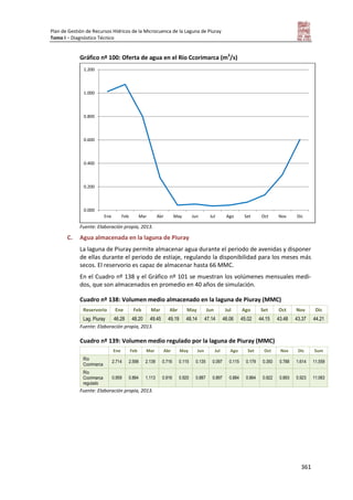 Plan de Gestión de Recursos Hídricos de la Microcuenca de la Laguna de Piuray
Tomo I – Diagnóstico Técnico
361
Gráfico nº 100: Oferta de agua en el Río Ccorimarca (m3
/s)
Fuente: Elaboración propia, 2013.
C. Agua almacenada en la laguna de Piuray
La laguna de Piuray permite almacenar agua durante el periodo de avenidas y disponer
de ellas durante el periodo de estiaje, regulando la disponibilidad para los meses más
secos. El reservorio es capaz de almacenar hasta 66 MMC.
En el Cuadro nº 138 y el Gráfico nº 101 se muestran los volúmenes mensuales medi-
dos, que son almacenados en promedio en 40 años de simulación.
Cuadro nº 138: Volumen medio almacenado en la laguna de Piuray (MMC)
Reservorio Ene Feb Mar Abr May Jun Jul Ago Set Oct Nov Dic
Lag. Piuray 46.28 48.20 49.45 49.19 48.14 47.14 46.06 45.02 44.15 43.48 43.37 44.21
Fuente: Elaboración propia, 2013.
Cuadro nº 139: Volumen medio regulado por la laguna de Piuray (MMC)
Ene Feb Mar Abr May Jun Jul Ago Set Oct Nov Dic Sum
Río
Ccorimarca
2.714 2.598 2.139 0.716 0.115 0.135 0.097 0.115 0.179 0.350 0.788 1.614 11.559
Río
Ccorimarca
regulado
0.959 0.884 1.113 0.916 0.920 0.887 0.897 0.884 0.864 0.922 0.893 0.923 11.063
Fuente: Elaboración propia, 2013.
0.000
0.200
0.400
0.600
0.800
1.000
1.200
Ene Feb Mar Abr May Jun Jul Ago Set Oct Nov Dic
 