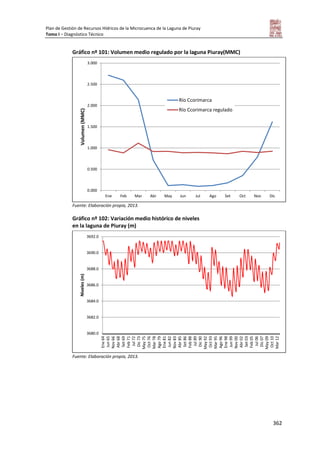 Plan de Gestión de Recursos Hídricos de la Microcuenca de la Laguna de Piuray
Tomo I – Diagnóstico Técnico
362
Gráfico nº 101: Volumen medio regulado por la laguna Piuray(MMC)
Fuente: Elaboración propia, 2013.
Gráfico nº 102: Variación medio histórico de niveles
en la laguna de Piuray (m)
Fuente: Elaboración propia, 2013.
0.000
0.500
1.000
1.500
2.000
2.500
3.000
Ene Feb Mar Abr May Jun Jul Ago Set Oct Nov Dic
Volumen(MMC)
Río Ccorimarca
Río Ccorimarca regulado
3680.0
3682.0
3684.0
3686.0
3688.0
3690.0
3692.0
Ene64
Jun65
Nov66
Abr68
Set69
Feb71
Jul72
Dic73
May75
Oct76
Mar78
Ago79
Ene81
Jun82
Nov83
Abr85
Set86
Feb88
Jul89
Dic90
May92
Oct93
Mar95
Ago96
Ene98
Jun99
Nov00
Abr02
Set03
Feb05
Jul06
Dic07
May09
Oct10
Mar12
Niveles(m)
 