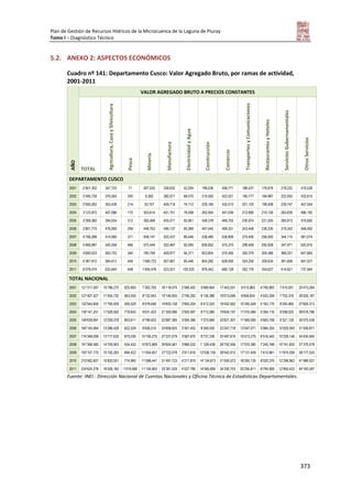 Plan de Gestión de Recursos Hídricos de la Microcuenca de la Laguna de Piuray
Tomo I – Diagnóstico Técnico
373
5.2. ANEXO 2: ASPECTOS ECONÓMICOS
Cuadro nº 141: Departamento Cusco: Valor Agregado Bruto, por ramas de actividad,
2001-2011
AÑO
VALOR AGREGADO BRUTO A PRECIOS CONSTANTES
TOTAL
Agricultura,CazaySilvicultura
Pesca
Minería
Manufactura
ElectricidadyAgua
Construcción
Comercio
TransportesyComunicaciones
RestaurantesyHoteles
ServiciosGubernamentales
OtrosServicios
DEPARTAMENTO CUSCO
2001 2’601,352 347,725 71 267,030 338,832 42,004 199,036 408,771 186,437 176,676 218,232 416,538
2002 2’495,739 370,564 245 9,362 382,571 68,470 210,592 422,021 190,777 184,967 223,555 432,615
2003 2’650,262 353,439 214 53,747 409,718 74,112 229,185 432,013 201,125 199,408 239,747 457,554
2004 3’123,972 407,086 170 303,614 451,751 79,508 262,955 447,036 212,895 210,126 262,639 486,192
2005 3’399,360 394,634 312 392,468 455,071 83,961 348,378 469,702 230,974 221,505 285,673 516,682
2006 3’801,775 476,995 298 448,763 496,137 85,589 447,045 499,331 243,448 236,335 319,342 548,492
2007 4’166,288 514,060 371 508,147 522,437 89,446 538,480 536,808 274,400 256,950 344,115 581,074
2008 4’466,897 540,559 466 572,444 522,487 92,595 606,852 570,370 299,409 292,828 347,971 620,916
2009 4’690,523 563,753 344 780,799 459,877 94,371 603,804 570,495 300,379 300,486 368,331 647,884
2010 5’367,912 564,812 449 1’060,723 507,681 95,446 804,282 628,000 324,250 309,634 381,608 691,027
2011 6’078,474 633,644 548 1’405,478 523,021 100,225 876,442 680,128 352,176 354,627 414,621 737,564
TOTAL NACIONAL
2001 121’317,087 10’796,275 625,650 7’262,763 18’118,075 2’566,402 5’699,804 17’443,501 9’510,883 4’785,893 7’410,051 25’473,264
2002 127’407,427 11’454,720 663,550 8’132,943 19’146,600 2’706,292 6’136,388 18’013,089 9’858,824 4’932,208 7’752,376 26’526,187
2003 132’544,850 11’795,409 595,529 8’578,648 19’830,158 2’805,204 6’412,525 18’452,562 10’345,549 5’162,175 8’245,960 27’604,313
2004 139’141,251 11’629,502 778,643 9’031,423 21’300,086 2’930,597 6’712,080 19’604,197 11’010,084 5’394,116 8’598,025 28’618,786
2005 148’639,991 12’259,378 803,611 9’789,923 22’887,385 3’094,386 7’275,669 20’821,307 11’949,090 5’683,708 9’321,129 30’075,439
2006 160’145,464 13’286,428 822,528 9’926,015 24’606,625 3’307,452 8’349,530 23’247,718 13’047,071 5’984,255 10’029,393 31’939,871
2007 174’348,006 13’717,635 879,036 10’195,275 27’337,079 3’587,670 9’737,236 25’497,819 15’513,275 6’516,542 10’339,146 34’430,840
2008 191’366,582 14’705,903 934,432 10’972,869 29’824,561 3’866,532 1’ 339,438 28’752,556 17’070,380 7’240,188 10’741,830 37’370,578
2009 193’107,770 15’100,263 894,422 11’054,607 27’722,078 3’911,616 12’036,159 28’542,912 17’131,409 7’410,961 11’874,056 39’177,524
2010 210’062,607 15’820,001 774,960 11’088,441 31’491,723 4’217,819 14’134,873 31’500,072 18’295,135 8’020,376 12’296,962 41’986,927
2011 224’624,276 16’526,160 1’019,068 11’104,963 33’381,539 4’527,780 14’565,895 34’250,703 20’256,811 8’794,959 12’950,422 45’183,597
Fuente: INEI - Dirección Nacional de Cuentas Nacionales y Oficina Técnica de Estadísticas Departamentales.
 
