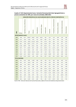 Plan de Gestión de Recursos Hídricos de la Microcuenca de la Laguna de Piuray
Tomo I – Diagnóstico Técnico
375
Cuadro nº 143: Departamento Cusco. Variación Porcentual del Valor Agregado Bruto a
precios constantes de 1994, por ramas de actividad, 2002-2011
AÑO
VARIACIÓN PORCENTUAL DEL VALOR AGREGADO BRUTO A PRECIOS CONSTANTES (%)
TOTAL
Agricultura,CazaySilvicultura
Pesca
Minería
Manufactura
ElectricidadyAgua
Construcción
Comercio
TransportesyComunicaciones
RestaurantesyHoteles
ServiciosGubernamentales
OtrosServicios
DEPARTAMENTO CUSCO
2002 -4,06 6,57 245,07 29,50 12,91 63,01 5,81 3,24 2,33 4,69 2,44 3,86
2003 6,19 -4,62 -12,65 -6,76 7,10 8,24 8,83 2,37 5,42 7,81 7,24 5,76
2004 17,87 15,18 -20,56 111,29 10,26 7,28 14,73 3,48 5,85 5,37 9,55 6,26
2005 8,82 -3,06 83,53 51,10 0,73 5,60 32,49 5,07 8,49 5,42 8,77 6,27
2006 11,84 20,87 -4,49 24,61 9,02 1,94 28,32 6,31 5,40 6,70 11,79 6,16
2007 9,59 7,77 24,50 0,01 5,30 4,51 20,45 7,51 12,71 8,72 7,76 5,94
2008 7,22 5,15 25,61 2,65 0,01 3,52 12,70 6,25 9,11 13,96 1,12 6,86
2009 5,01 4,29 -26,18 -19,23 -11,98 1,92 -0,50 0,02 0,32 2,62 5,85 4,34
2010 14,44 0,19 30,52 8,14 10,39 1,14 33,20 10,08 7,95 3,04 3,60 6,66
2011 13,24 12,19 22,05 3,18 3,02 5,01 8,97 8,30 8,61 14,53 8,65 6,73
TOTAL NACIONAL
2002 5,02 6,10 6,06 11,98 5,68 5,45 7,66 3,27 3,66 3,06 4,62 4,13
2003 4,03 2,97 -10,25 5,48 3,57 3,65 4,50 2,44 4,94 4,66 6,37 4,06
2004 4,98 -1,41 30,75 5,28 7,41 4,47 4,67 6,24 6,42 4,49 4,27 3,68
2005 6,83 5,42 3,21 8,40 7,45 5,59 8,40 6,21 8,53 5,37 8,41 5,09
2006 7,74 8,38 2,35 1,39 7,51 6,89 14,76 11,65 9,19 5,29 7,60 6,20
2007 8,87 3,25 6,87 2,71 11,10 8,47 16,62 9,68 18,90 8,89 3,09 7,80
2008 9,76 7,20 6,30 7,63 9,10 7,77 16,45 12,76 10,04 11,10 3,89 8,54
2009 0,91 2,68 -4,28 0,74 -7,05 1,17 6,14 -0,73 0,36 2,36 10,54 4,84
2010 8,78 4,77 -13,36 0,31 13,60 7,83 17,44 10,36 6,79 8,22 3,56 7,17
2011 6,93 4,46 31,50 0,15 6,00 7,35 3,05 8,73 10,72 9,66 5,31 7,61
Fuente: INEI - Dirección Nacional de Cuentas Nacionales y Oficina Técnica de Estadísticas Departamentales.
 