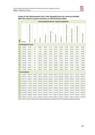 Plan de Gestión de Recursos Hídricos de la Microcuenca de la Laguna de Piuray
Tomo I – Diagnóstico Técnico
376
Cuadro nº 144: Departamento Cusco. Valor Agregado Bruto, por ramas de actividad,
2001-2011 (valores a precios corrientes, en miles de Nuevos Soles)
AÑO
VALOR AGREGADO BRUTO A PRECIOS CORRIENTES
TOTAL
Agricultura,CazaySilvicultura
Pesca
Minería
Manufactura
ElectricidadyAgua
Construcción
Comercio
TransportesyComunicaciones
RestaurantesyHoteles
ServiciosGubernamentales
OtrosServicios
DEPARTAMENTO CUSCO
2001 4’023,466 342,297 144 290,032 459,947 72,118 347,632 672,239 312,538 316,819 449,466 760,234
2002 4’015,943 388,719 548 13,168 514,561 115,657 367,001 705,452 318,258 333,454 461,460 797,665
2003 4’383,633 423,339 441 70,489 557,580 126,788 416,437 730,761 347,998 350,949 509,152 849,699
2004 5’673,548 489,692 315 841,326 628,863 137,266 505,121 826,096 378,936 374,693 577,474 913,766
2005 6’981,803 506,978 675 1’643,238 670,551 151,567 681,909 889,337 416,365 390,423 641,582 989,178
2006 8’504,085 672,649 632 2’341,415 770,296 152,110 926,243 957,400 456,148 428,040 726,352 1’072,800
2007 9’657,078 730,923 695 2’651,470 822,519 151,759 1’182,417 1’153,016 540,129 466,447 798,303 1’159,400
2008 11’036,483 873,315 973 3’066,175 833,646 158,553 1’465,686 1’319,345 604,793 556,616 894,331 1’263,050
2009 11’837,639 938,616 737 3’377,833 775,948 203,437 1’566,658 1’406,810 672,786 597,394 977,504 1’367,999
2010 14’623,655 962,851 990 4’962,553 896,344 201,007 2’156,870 1’620,594 806,797 621,635 1’018,643 1’488,658
2011 17’783,609 1’262,852 1,321 6’784,634 970,412 220,262 2’448,049 1’804,662 899,116 745,320 1’148,826 1’625,843
TOTAL NACIONAL
2001 173’325,677 12’867,107 1’430,443 9’312,188 27’736,921 4’334,354 9’882,319 25’817,952 14’991,014 7’870,117 14’210,971 44’872,291
2002 182’762,183 12’667,931 1’733,230 10’961,395 28’954,097 4’441,625 10’737,080 26’944,628 15’405,506 8’185,132 15’044,092 47’687,467
2003 194’791,144 13’469,815 1’425,954 12’928,938 30’351,706 4’650,593 11’561,076 28’000,259 16’747,446 8’660,954 16’274,249 50’720,154
2004 216’553,886 14’212,897 1’570,753 18’263,933 35’373,291 4’894,687 12’885,447 30’733,674 18’225,583 9’164,042 17’473,997 53’755,582
2005 238’338,435 15’135,095 2’041,429 23’138,927 39’077,320 5’378,683 14’213,541 32’726,185 20’074,844 9’811,384 19’249,091 57’491,936
2006 276’250,750 17’106,972 2’098,731 35’247,830 44’233,737 5’655,999 17’121,521 37’845,141 22’772,135 10’519,809 20’969,525 62’679,350
2007 308’012,401 19’341,857 2’182,904 38’413,493 49’034,823 6’010,516 20’395,026 42’103,946 28’622,330 11’694,063 21’629,625 68’583,818
2008 344’640,091 22’352,351 2’569,203 39’267,423 54’920,636 6’539,311 24’112,060 48’602,019 32’209,897 13’511,440 23’922,458 76’633,293
2009 361’424,858 23’834,397 2’554,794 37’376,714 51’667,122 7’439,913 27’081,853 52’024,515 34’810,946 14’630,655 27’107,810 83’592,596
2010 407’372,387 24’996,009 2’559,165 46’534,914 59’808,354 7’757,721 32’690,179 59’545,304 38’416,514 16’477,534 28’050,820 91’251,392
2011 457’328,913 28’077,405 3’511,563 56’220,450 67’148,852 8’619,408 34’802,102 66’790,042 43’462,573 18’982,106 30’294,352 100’165,083
Fuente: INEI - Dirección Nacional de Cuentas Nacionales y Oficina Técnica de Estadísticas Departamentales.
 
