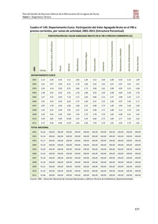 Plan de Gestión de Recursos Hídricos de la Microcuenca de la Laguna de Piuray
Tomo I – Diagnóstico Técnico
377
Cuadro nº 145: Departamento Cusco. Participación del Valor Agregado Bruto en el PBI a
precios corrientes, por ramas de actividad, 2001-2011 (Estructura Porcentual)
AÑO
PARTICIPACIÓN DEL VALOR AGREGADO BRUTO EN EL PBI A PRECIOS CORRIENTES (%)
TOTAL
Agricultura,CazaySilvicultura
Pesca
Minería
Manufactura
ElectricidadyAgua
Construcción
Comercio
TransportesyComunicaciones
RestaurantesyHoteles
ServiciosGubernamentales
OtrosServicios
DEPARTAMENTO CUSCO
2001 2,13 2,66 0,01 3,11 1,66 1,66 3,52 2,60 2,08 4,03 3,16 1,69
2002 2,01 3,07 0,03 0,12 1,78 2,60 3,42 2,62 2,07 4,07 3,07 1,67
2003 2,05 3,14 0,03 0,55 1,84 2,73 3,60 2,61 2,08 4,05 3,13 1,68
2004 2,38 3,45 0,02 4,61 1,78 2,80 3,92 2,69 2,08 4,09 3,30 1,70
2005 2,67 3,35 0,03 7,10 1,72 2,82 4,80 2,72 2,07 3,98 3,33 1,72
2006 2,81 3,93 0,03 6,64 1,74 2,69 5,41 2,53 2,00 4,07 3,46 1,71
2007 2,87 3,78 0,03 6,90 1,68 2,52 5,80 2,74 1,89 3,99 3,69 1,69
2008 2,92 3,91 0,04 7,81 1,52 2,42 6,08 2,71 1,88 4,12 3,74 1,65
2009 3,02 3,94 0,03 9,04 1,50 2,73 5,78 2,70 1,83 4,08 3,61 1,64
2010 3,29 3,85 0,04 10,66 1,50 2,59 6,60 2,72 1,84 3,77 3,63 1,63
2011 3,57 4,50 0,04 12,07 1,45 2,56 7,03 2,70 1,81 3,93 3,79 1,62
TOTAL NACIONAL
2001 91,60 100,00 100,00 100,00 100,00 100,00 100,00 100,00 100,00 100,00 100,00 100,00
2002 91,54 100,00 100,00 100,00 100,00 100,00 100,00 100,00 100,00 100,00 100,00 100,00
2003 91,27 100,00 100,00 100,00 100,00 100,00 100,00 100,00 100,00 100,00 100,00 100,00
2004 91,03 100,00 100,00 100,00 100,00 100,00 100,00 100,00 100,00 100,00 100,00 100,00
2005 91,09 100,00 100,00 100,00 100,00 100,00 100,00 100,00 100,00 100,00 100,00 100,00
2006 91,40 100,00 100,00 100,00 100,00 100,00 100,00 100,00 100,00 100,00 100,00 100,00
2007 91,58 100,00 100,00 100,00 100,00 100,00 100,00 100,00 100,00 100,00 100,00 100,00
2008 91,28 100,00 100,00 100,00 100,00 100,00 100,00 100,00 100,00 100,00 100,00 100,00
2009 92,22 100,00 100,00 100,00 100,00 100,00 100,00 100,00 100,00 100,00 100,00 100,00
2010 91,59 100,00 100,00 100,00 100,00 100,00 100,00 100,00 100,00 100,00 100,00 100,00
2011 91,86 100,00 100,00 100,00 100,00 100,00 100,00 100,00 100,00 100,00 100,00 100,00
Fuente: INEI - Dirección Nacional de Cuentas Nacionales y Oficina Técnica de Estadísticas Departamentales.
 