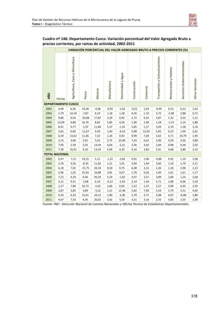 Plan de Gestión de Recursos Hídricos de la Microcuenca de la Laguna de Piuray
Tomo I – Diagnóstico Técnico
378
Cuadro nº 146: Departamento Cusco. Variación porcentual del Valor Agregado Bruto a
precios corrientes, por ramas de actividad, 2002-2011
AÑO VARIACIÓN PORCENTUAL DEL VALOR AGREGADO BRUTO A PRECIOS CORRIENTES (%)
TOTAL
Agricultura,CazaySilvicultura
Pesca
Minería
Manufactura
ElectricidadyAgua
Construcción
Comercio
TransportesyComunicaciones
RestaurantesyHoteles
ServiciosGubernamentales
OtrosServicios
DEPARTAMENTO CUSCO
2002 4,04 6,56 10,28 -4,06 -0,92 -1,62 -0,22 1,65 -0,49 0,53 0,22 1,02
2003 2,79 14,18 -7,87 6,19 1,18 1,28 4,26 1,19 3,72 -2,38 2,88 0,72
2004 9,80 0,43 -10,08 17,87 2,29 0,92 5,72 9,25 2,87 1,32 3,53 1,21
2005 13,09 6,80 16,76 8,82 5,85 4,56 1,90 2,46 1,28 -1,15 2,14 1,86
2006 8,91 9,77 -1,97 11,84 5,37 -1,55 5,85 1,27 3,94 2,76 1,28 2,16
2007 3,62 0,83 -11,67 9,59 1,40 -4,53 5,98 12,02 5,05 0,23 1,99 2,01
2008 6,59 13,62 11,46 7,22 1,34 0,92 9,99 7,69 2,62 4,71 10,79 1,95
2009 2,15 3,06 2,61 5,01 5,75 25,89 7,43 6,61 2,96 4,59 3,26 3,80
2010 7,95 2,39 2,92 14,44 4,64 -2,31 3,36 4,65 2,84 0,98 0,58 2,03
2011 7,39 16,91 9,33 13,24 5,09 4,35 4,16 2,82 2,41 4,68 3,80 2,32
TOTAL NACIONAL
2002 0,47 -7,21 14,25 5,12 -1,22 -2,82 0,92 1,06 -0,86 0,92 1,19 2,06
2003 2,76 3,26 -8,33 11,82 1,21 1,01 3,04 1,44 3,60 1,10 1,70 2,21
2004 6,18 7,02 -15,75 34,18 8,50 0,75 6,48 3,31 2,26 1,26 2,98 2,23
2005 2,96 1,02 25,93 16,88 2,81 4,07 1,76 0,26 1,49 1,61 1,61 1,77
2006 7,22 4,29 0,44 50,24 5,29 -1,62 4,97 3,57 3,89 1,84 1,24 2,66
2007 2,21 9,51 -2,68 6,10 -0,22 -2,03 2,14 1,44 5,71 2,08 0,06 1,50
2008 2,27 7,80 10,72 -5,02 2,66 0,95 1,52 2,37 2,27 3,99 6,45 2,95
2009 2,87 3,85 3,89 -5,52 1,21 12,46 5,82 7,83 5,54 5,79 2,51 4,05
2010 4,33 0,10 15,61 24,12 1,90 -3,30 2,79 3,71 3,48 4,07 -0,08 1,86
2011 4,67 7,53 4,35 20,63 5,92 3,50 3,31 3,16 2,33 5,05 2,55 2,00
Fuente: INEI - Dirección Nacional de Cuentas Nacionales y Oficina Técnica de Estadísticas Departamentales.
 