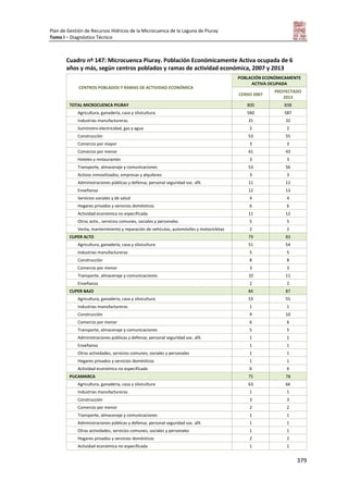 Plan de Gestión de Recursos Hídricos de la Microcuenca de la Laguna de Piuray
Tomo I – Diagnóstico Técnico
379
Cuadro nº 147: Microcuenca Piuray. Población Económicamente Activa ocupada de 6
años y más, según centros poblados y ramas de actividad económica, 2007 y 2013
CENTROS POBLADOS Y RAMAS DE ACTIVIDAD ECONÓMICA
POBLACIÓN ECONÓMICAMENTE
ACTIVA OCUPADA
CENSO 2007
PROYECTADO
2013
TOTAL MICROCUENCA PIURAY 800 838
Agricultura, ganadería, caza y silvicultura 560 587
Industrias manufactureras 31 32
Suministro electricidad, gas y agua 2 2
Construcción 53 55
Comercio por mayor 3 3
Comercio por menor 41 43
Hoteles y restaurantes 3 3
Transporte, almacenaje y comunicaciones 53 56
Activos inmovilizados, empresas y alquileres 3 3
Administraciones públicas y defensa; personal seguridad soc. afil. 11 12
Enseñanza 12 13
Servicios sociales y de salud 4 4
Hogares privados y servicios domésticos 6 6
Actividad económica no especificada 11 12
Otras activ., servicios comunes, sociales y personales 5 5
Venta, mantenimiento y reparación de vehículos, automóviles y motocicletas 2 2
CUPER ALTO 79 83
Agricultura, ganadería, caza y silvicultura 51 54
Industrias manufactureras 5 5
Construcción 8 8
Comercio por menor 3 3
Transporte, almacenaje y comunicaciones 10 11
Enseñanza 2 2
CUPER BAJO 84 87
Agricultura, ganadería, caza y silvicultura 53 55
Industrias manufactureras 1 1
Construcción 9 10
Comercio por menor 6 6
Transporte, almacenaje y comunicaciones 5 5
Administraciones públicas y defensa; personal seguridad soc. afil. 1 1
Enseñanza 1 1
Otras actividades, servicios comunes, sociales y personales 1 1
Hogares privados y servicios domésticos 1 1
Actividad económica no especificada 6 6
PUCAMARCA 75 78
Agricultura, ganadería, caza y silvicultura 63 66
Industrias manufactureras 1 1
Construcción 3 3
Comercio por menor 2 2
Transporte, almacenaje y comunicaciones 1 1
Administraciones públicas y defensa; personal seguridad soc. afil. 1 1
Otras actividades, servicios comunes, sociales y personales 1 1
Hogares privados y servicios domésticos 2 2
Actividad económica no especificada 1 1
 