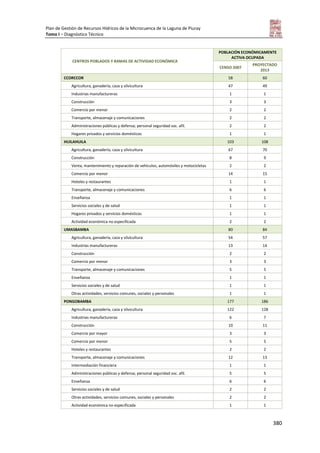 Plan de Gestión de Recursos Hídricos de la Microcuenca de la Laguna de Piuray
Tomo I – Diagnóstico Técnico
380
CENTROS POBLADOS Y RAMAS DE ACTIVIDAD ECONÓMICA
POBLACIÓN ECONÓMICAMENTE
ACTIVA OCUPADA
CENSO 2007
PROYECTADO
2013
CCORCCOR 58 60
Agricultura, ganadería, caza y silvicultura 47 49
Industrias manufactureras 1 1
Construcción 3 3
Comercio por menor 2 2
Transporte, almacenaje y comunicaciones 2 2
Administraciones públicas y defensa; personal seguridad soc. afil. 2 2
Hogares privados y servicios domésticos 1 1
HUILAHUILA 103 108
Agricultura, ganadería, caza y silvicultura 67 70
Construcción 8 9
Venta, mantenimiento y reparación de vehículos, automóviles y motocicletas 2 2
Comercio por menor 14 15
Hoteles y restaurantes 1 1
Transporte, almacenaje y comunicaciones 6 6
Enseñanza 1 1
Servicios sociales y de salud 1 1
Hogares privados y servicios domésticos 1 1
Actividad económica no especificada 2 2
UMASBAMBA 80 84
Agricultura, ganadería, caza y silvicultura 54 57
Industrias manufactureras 13 14
Construcción 2 2
Comercio por menor 3 3
Transporte, almacenaje y comunicaciones 5 5
Enseñanza 1 1
Servicios sociales y de salud 1 1
Otras actividades, servicios comunes, sociales y personales 1 1
PONGOBAMBA 177 186
Agricultura, ganadería, caza y silvicultura 122 128
Industrias manufactureras 6 7
Construcción 10 11
Comercio por mayor 3 3
Comercio por menor 5 5
Hoteles y restaurantes 2 2
Transporte, almacenaje y comunicaciones 12 13
Intermediación financiera 1 1
Administraciones públicas y defensa; personal seguridad soc. afil. 5 5
Enseñanza 6 6
Servicios sociales y de salud 2 2
Otras actividades, servicios comunes, sociales y personales 2 2
Actividad económica no especificada 1 1
 
