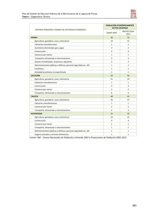 Plan de Gestión de Recursos Hídricos de la Microcuenca de la Laguna de Piuray
Tomo I – Diagnóstico Técnico
381
CENTROS POBLADOS Y RAMAS DE ACTIVIDAD ECONÓMICA
POBLACIÓN ECONÓMICAMENTE
ACTIVA OCUPADA
CENSO 2007
PROYECTADO
2013
PIURAY 30 32
Agricultura, ganadería, caza y silvicultura 14 15
Industrias manufactureras 1 1
Suministro electricidad, gas y agua 2 2
Construcción 3 4
Comercio por menor 1 1
Transporte, almacenaje y comunicaciones 3 3
Activos inmovilizados, empresas y alquileres 3 3
Administraciones públicas y defensa; personal seguridad soc. afil. 1 1
Enseñanza 1 1
Actividad económica no especificada 1 1
OCUTUÁN 43 45
Agricultura, ganadería, caza y silvicultura 31 33
Industrias manufactureras 1 1
Construcción 3 3
Comercio por menor 2 2
Transporte, almacenaje y comunicaciones 6 6
TAUCCA 40 42
Agricultura, ganadería, caza y silvicultura 35 37
Industrias manufactureras 1 1
Comercio por menor 2 2
Transporte, almacenaje y comunicaciones 2 2
HUITAPUGIO 31 33
Agricultura, ganadería, caza y silvicultura 23 25
Construcción 4 4
Comercio por menor 1 1
Transporte, almacenaje y comunicaciones 1 1
Administraciones públicas y defensa; personal seguridad soc. afil. 1 1
Hogares privados y servicios domésticos 1 1
Fuente: INEI - Censos Nacionales de Población y Vivienda 2007 y Proyecciones de Población 2005-2015.
 