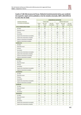 Plan de Gestión de Recursos Hídricos de la Microcuenca de la Laguna de Piuray
Tomo I – Diagnóstico Técnico
382
Cuadro nº 148: Microcuenca de Piuray. Población Económicamente Activa, por condición
de ocupación, según centros poblados y nivel de estudios alcanzado, 2007 y 2013 (PEA de
6 y más años de edad)
CENTROS POBLADOS
Y ESTUDIOS ALCANZADOS
CONDICIÓN DE OCUPACIÓN
CENSO 2007 PROYECTADO 2013
TOTAL
PEA
PEA OCU-
PADA
PEA DES-
OCUPADA
TOTAL
PEA
PEA OCU-
PADA
PEA DES-
OCUPADA
TOTAL MICROCUENCA PIURAY 806 800 6 844 838 6
Sin Nivel 92 92 0 96 96 0
Educación Inicial 1 1 0 1 1 0
Primaria 370 369 1 388 387 1
Secundaria 298 293 5 312 307 5
Superior No Universitaria incompleta 18 18 0 19 19 0
Superior No Universitaria completa 14 14 0 15 15 0
Superior Universitaria incompleta 7 7 0 7 7 0
Superior Universitaria completa 6 6 0 7 7 0
CUPER ALTO 80 79 1 84 83 1
Sin Nivel 11 11 0 12 12 0
Educación Inicial 0 0 0 0 0 0
Primaria 43 43 0 45 45 0
Secundaria 23 22 1 24 23 1
Superior No Universitaria incompleta 1 1 0 1 1 0
Superior No Universitaria completa 0 0 0 0 0 0
Superior Universitaria incompleta 1 1 0 1 1 0
Superior Universitaria completa 1 1 0 1 1 0
CUPER BAJO 86 84 2 89 87 2
Sin Nivel 8 8 0 8 8 0
Educación Inicial 0 0 0 0 0 0
Primaria 48 48 0 50 50 0
Secundaria 29 27 2 30 28 2
Superior No Universitaria incompleta 0 0 0 0 0 0
Superior Universitaria completa 1 1 0 1 1 0
PUCAMARCA 76 75 1 79 78 1
Sin Nivel 12 12 0 13 13 0
Educación Inicial 0 0 0 0 0 0
Primaria 36 36 0 37 37 0
Secundaria 25 24 1 26 25 1
Superior No Universitaria incompleta 1 1 0 1 1 0
Superior Universitaria completa 2 2 0 2 2 0
CCORCCOR 59 58 1 61 60 1
Sin Nivel 3 3 0 3 3 0
Educación Inicial 1 1 0 1 1 0
Primaria 42 41 1 43 42 1
Secundaria 13 13 0 14 14 0
HUILAHUILA 103 103 0 108 108 0
Sin Nivel 11 11 0 12 12 0
Educación Inicial 0 0 0 0 0 0
Primaria 37 37 0 51 51 0
Secundaria 49 49 0 51 51 0
Superior No Universitaria incompleta 3 3 0 3 3 0
Superior No Universitaria completa 3 3 0 3 3 0
 