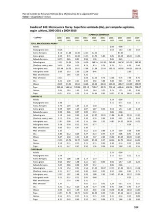 Plan de Gestión de Recursos Hídricos de la Microcuenca de la Laguna de Piuray
Tomo I – Diagnóstico Técnico
384
Cuadro nº 149: Microcuenca Piuray. Superficie sembrada (Ha), por campañas agrícolas,
según cultivos, 2000-2001 a 2009-2010
CULTIVO
SUPERFICIE SEMBRADA
2000 -
2001
2001 -
2002
2002 -
2003
2003 -
2004
2004 -
2005
2005 -
2006
2006 -
2007
2007 -
2008
2008 -
2009
2009 -
2010
TOTAL MICROCUENCA PIURAY
Alfalfa - - - - - - 2.60 0.98 - -
Arveja grano seco 16.26 - - - - - 1.63 1.63 1.30 1.63
Avena forrajera 8.13 11.38 11.38 12.03 12.03 - - 83.90 - -
Avena grano 6.50 9.76 11.38 11.71 11.71 5.85 5.85 16.59 12.03 13.01
Cebada forrajera 10.73 0.65 0.81 0.98 1.30 - 0.65 0.65 - -
Cebada grano 13.01 16.26 9.76 16.26 244.55 241.63 240.00 246.50 245.20 243.90
Chocho o tarwi g. seco 24.39 3.90 4.55 4.23 4.23 9.76 9.76 7.15 6.50 7.48
Haba grano seco 127.48 10.73 15.61 12.68 11.38 27.64 163.25 160.00 164.55 161.63
Haba grano verde 2.60 5.53 1.30 11.06 8.46 - - - 2.60 -
Maíz amarillo duro - 5.85 5.20 3.25 - - - - - -
Maíz amiláceo 14.31 - - 6.83 12.03 9.76 13.66 9.76 7.48 9.76
Oca 3.25 1.30 2.11 2.93 3.58 4.88 4.88 0.65 4.55 3.90
Olluco 20.49 13.01 14.63 16.26 26.02 22.44 165.85 149.27 143.09 143.09
Papa 263.41 546.34 578.86 595.12 719.67 89.76 751.54 688.46 698.54 704.07
Quinua 5.85 1.63 1.63 1.63 1.63 3.25 3.25 1.95 1.63 0.98
Trigo 45.53 5.20 5.20 5.53 14.96 0.65 18.21 17.56 14.63 16.91
CUPER ALTO
Alfalfa - - - - - - 0.24 0.09 - -
Arveja grano seco 1.48 - - - - - 0.15 0.15 0.12 0.15
Avena forrajera 0.74 1.04 1.04 1.10 1.10 - - 7.64 - -
Avena grano 0.59 0.89 1.04 1.07 1.07 0.53 0.53 1.51 1.10 1.18
Cebada forrajera 0.98 0.06 0.07 0.09 0.12 - 0.06 0.06 - -
Cebada grano 1.18 1.48 0.89 1.48 22.27 22.01 21.86 22.45 22.33 22.21
Chocho o tarwi g. seco 2.22 0.36 0.41 0.39 0.39 0.89 0.89 0.65 0.59 0.68
Haba grano seco 11.61 0.98 1.42 1.16 1.04 2.52 14.87 14.57 14.99 14.72
Haba grano verde 0.24 0.50 0.12 1.01 0.77 - - - 0.24 -
Maíz amarillo duro 0.00 0.53 0.47 0.30 - - - - - -
Maíz amiláceo 1.30 - - 0.62 1.10 0.89 1.24 0.89 0.68 0.89
Oca 0.30 0.12 0.19 0.27 0.33 0.44 0.44 0.06 0.41 0.36
Olluco 1.87 1.18 1.33 1.48 2.37 2.04 15.10 13.59 13.03 13.03
Papa 23.99 49.76 52.72 54.20 65.54 8.17 68.44 62.70 63.62 64.12
Quinua 0.53 0.15 0.15 0.15 0.15 0.30 0.30 0.18 0.15 0.09
Trigo 4.15 0.47 0.47 0.50 1.36 0.06 1.66 1.60 1.33 1.54
CUPER BAJO
Alfalfa - - - - - - 0.25 0.09 - -
Arveja grano seco 1.54 - - - - - 0.15 0.15 0.12 0.15
Avena forrajera 0.77 1.08 1.08 1.14 1.14 - - 7.94 - -
Avena grano 0.62 0.92 1.08 1.11 1.11 0.55 0.55 1.57 1.14 1.23
Cebada forrajera 1.02 0.06 0.08 0.09 0.12 - 0.06 0.06 - -
Cebada grano 1.23 1.54 0.92 1.54 23.15 22.87 22.71 23.33 23.21 23.08
Chocho o tarwi g. seco 2.31 0.37 0.43 0.40 0.40 0.92 0.92 0.68 0.62 0.71
Haba grano seco 12.07 1.02 1.48 1.20 1.08 2.62 15.45 15.14 15.57 15.30
Haba grano verde 0.25 0.52 0.12 1.05 0.80 - - - 0.25 -
Maíz amarillo duro - 0.55 0.49 0.31 - - - - - -
Maíz amiláceo 1.35 - - 0.65 1.14 0.92 1.29 0.92 0.71 0.92
Oca 0.31 0.12 0.20 0.28 0.34 0.46 0.46 0.06 0.43 0.37
Olluco 1.94 1.23 1.39 1.54 2.46 2.12 15.70 14.13 13.54 13.54
Papa 24.93 51.71 54.79 56.32 68.11 8.49 71.13 65.16 66.11 66.63
Quinua 0.55 0.15 0.15 0.15 0.15 0.31 0.31 0.18 0.15 0.09
Trigo 4.31 0.49 0.49 0.52 1.42 0.06 1.72 1.66 1.39 1.60
 