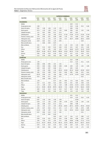 Plan de Gestión de Recursos Hídricos de la Microcuenca de la Laguna de Piuray
Tomo I – Diagnóstico Técnico
385
CULTIVO
SUPERFICIE SEMBRADA
2000 -
2001
2001 -
2002
2002 -
2003
2003 -
2004
2004 -
2005
2005 -
2006
2006 -
2007
2007 -
2008
2008 -
2009
2009 -
2010
PUCAMARCA
Alfalfa - - - - - - 0.29 0.11 - -
Arveja grano seco 1.83 - - - - - 0.18 0.18 0.15 0.18
Avena forrajera 0.91 1.28 1.28 1.35 1.35 - 0.00 9.44 - -
Avena grano 0.73 1.10 1.28 1.32 1.32 0.66 0.66 1.87 1.35 1.46
Cebada forrajera 1.21 0.07 0.09 0.11 0.15 - 0.07 0.07 - -
Cebada grano 1.46 1.83 1.10 1.83 27.51 27.18 27.00 27.73 27.59 27.44
Chocho o tarwi g. seco 2.74 0.44 0.51 0.48 0.48 1.10 1.10 0.80 0.73 0.84
Haba grano seco 14.34 1.21 1.76 1.43 1.28 3.11 18.37 18.00 18.51 18.18
Haba grano verde 0.29 0.62 0.15 1.24 0.95 - - - 0.29 -
Maíz amarillo duro - 0.66 0.59 0.37 - - - - - -
Maíz amiláceo 1.61 - - 0.77 1.35 1.10 1.54 1.10 0.84 1.10
Oca 0.37 0.15 0.24 0.33 0.40 0.55 0.55 0.07 0.51 0.44
Olluco 2.30 1.46 1.65 1.83 2.93 2.52 18.66 16.79 16.10 16.10
Papa 29.63 61.46 65.12 66.95 80.96 10.10 84.55 77.45 78.59 79.21
Quinua 0.66 0.18 0.18 0.18 0.18 0.37 0.37 0.22 0.18 0.11
Trigo 5.12 0.59 0.59 0.62 1.68 0.07 2.05 1.98 1.65 1.90
CCORCCOR
Alfalfa - - - - - - 0.22 0.08 - -
Arveja grano seco 1.36 - - - - - 0.14 0.14 0.11 0.14
Avena forrajera 0.68 0.96 0.96 1.01 1.01 - - 7.04 - -
Avena grano 0.55 0.82 0.96 0.98 0.98 0.49 0.49 1.39 1.01 1.09
Cebada forrajera 0.90 0.05 0.07 0.08 0.11 - 0.05 0.05 - -
Cebada grano 1.09 1.36 0.82 1.36 20.52 20.28 20.14 20.69 20.58 20.47
Chocho o tarwi g. seco 2.05 0.33 0.38 0.35 0.35 0.82 0.82 0.60 0.55 0.63
Haba grano seco 10.70 0.90 1.31 1.06 0.96 2.32 13.70 13.43 13.81 13.57
Haba grano verde 0.22 0.46 0.11 0.93 0.71 - - - 0.22 -
Maíz amarillo duro - 0.49 0.44 0.27 - - - - - -
Maíz amiláceo 1.20 - - 0.57 1.01 0.82 1.15 0.82 0.63 0.82
Oca 0.27 0.11 0.18 0.25 0.30 0.41 0.41 0.05 0.38 0.33
Olluco 1.72 1.09 1.23 1.36 2.18 1.88 13.92 12.53 12.01 12.01
Papa 22.11 45.85 48.58 49.95 60.40 7.53 63.08 57.78 58.63 59.09
Quinua 0.49 0.14 0.14 0.14 0.14 0.27 0.27 0.16 0.14 0.08
Trigo 3.82 0.44 0.44 0.46 1.26 0.05 1.53 1.47 1.23 1.42
HUILAHUILA
Alfalfa - - - - - - 0.31 0.12 - -
Arveja grano seco 1.95 - - - - - 0.19 0.19 0.16 0.19
Avena forrajera 0.97 1.36 1.36 1.44 1.44 - - 10.04 - -
Avena grano 0.78 1.17 1.36 1.40 1.40 0.70 0.70 1.98 1.44 1.56
Cebada forrajera 1.28 0.08 0.10 0.12 0.16 - 0.08 0.08 - -
Cebada grano 1.56 1.95 1.17 1.95 29.26 28.91 28.71 29.49 29.34 29.18
Chocho o tarwi g. seco 2.92 0.47 0.54 0.51 0.51 1.17 1.17 0.86 0.78 0.89
Haba grano seco 15.25 1.28 1.87 1.52 1.36 3.31 19.53 19.14 19.69 19.34
Haba grano verde 0.31 0.66 0.16 1.32 1.01 - - - 0.31 -
Maíz amarillo duro - 0.70 0.62 0.39 - - - - - -
Maíz amiláceo 1.71 - - 0.82 1.44 1.17 1.63 1.17 0.89 1.17
Oca 0.39 0.16 0.25 0.35 0.43 0.58 0.58 0.08 0.54 0.47
Olluco 2.45 1.56 1.75 1.95 3.11 2.68 19.84 17.86 17.12 17.12
Papa 31.52 65.37 69.26 71.20 86.10 10.74 89.92 82.37 83.57 84.24
Quinua 0.70 0.19 0.19 0.19 0.19 0.39 0.39 0.23 0.19 0.12
Trigo 5.45 0.62 0.62 0.66 1.79 0.08 2.18 2.10 1.75 2.02
 