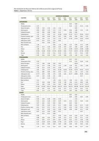 Plan de Gestión de Recursos Hídricos de la Microcuenca de la Laguna de Piuray
Tomo I – Diagnóstico Técnico
386
CULTIVO
SUPERFICIE SEMBRADA
2000 -
2001
2001 -
2002
2002 -
2003
2003 -
2004
2004 -
2005
2005 -
2006
2006 -
2007
2007 -
2008
2008 -
2009
2009 -
2010
UMASBAMBA
Alfalfa - - - - - - 0.25 0.09 - -
Arveja grano seco 1.57 - - - - - 0.16 0.16 0.13 0.16
Avena forrajera 0.78 1.10 1.10 1.16 1.16 - - 8.09 - -
Avena grano 0.63 0.94 1.10 1.13 1.13 0.56 0.56 1.60 1.16 1.25
Cebada forrajera 1.03 0.06 0.08 0.09 0.13 - 0.06 0.06 - -
Cebada grano 1.25 1.57 0.94 1.57 23.58 23.30 23.14 23.77 23.64 23.52
Chocho o tarwi g. seco 2.35 0.38 0.44 0.41 0.41 0.94 0.94 0.69 0.63 0.72
Haba grano seco 12.29 1.03 1.51 1.22 1.10 2.67 15.74 15.43 15.87 15.59
Haba grano verde 0.25 0.53 0.13 1.07 0.82 - - - 0.25 -
Maíz amarillo duro - 0.56 0.50 0.31 - - - - - -
Maíz amiláceo 1.38 - - 0.66 1.16 0.94 1.32 0.94 0.72 0.94
Oca 0.31 0.13 0.20 0.28 0.34 0.47 0.47 0.06 0.44 0.38
Olluco 1.98 1.25 1.41 1.57 2.51 2.16 15.99 14.39 13.80 13.80
Papa 25.40 52.68 55.82 57.39 69.40 8.66 72.47 66.39 67.36 67.89
Quinua 0.56 0.16 0.16 0.16 0.16 0.31 0.31 0.19 0.16 0.09
Trigo 4.39 0.50 0.50 0.53 1.44 0.06 1.76 1.69 1.41 1.63
PONGOBAMBA
Alfalfa - - - - - - 0.57 0.21 - -
Arveja grano seco 3.54 - - - - - 0.35 0.35 0.28 0.35
Avena forrajera 1.77 2.48 2.48 2.62 2.62 - - 18.28 - -
Avena grano 1.42 2.13 2.48 2.55 2.55 1.28 1.28 3.61 2.62 2.83
Cebada forrajera 2.34 0.14 0.18 0.21 0.28 - 0.14 0.14 - -
Cebada grano 2.83 3.54 2.13 3.54 53.28 52.64 52.29 53.70 53.42 53.14
Chocho o tarwi g. seco 5.31 0.85 0.99 0.92 0.92 2.13 2.13 1.56 1.42 1.63
Haba grano seco 27.77 2.34 3.40 2.76 2.48 6.02 35.57 34.86 35.85 35.21
Haba grano verde 0.57 1.20 0.28 2.41 1.84 - - - 0.57 -
Maíz amarillo duro - 1.28 1.13 0.71 - - - - - -
Maíz amiláceo 3.12 - - 1.49 2.62 2.13 2.98 2.13 1.63 2.13
Oca 0.71 0.28 0.46 0.64 0.78 1.06 1.06 0.14 0.99 0.85
Olluco 4.46 2.83 3.19 3.54 5.67 4.89 36.13 32.52 31.17 31.17
Papa 57.39 119.02 126.11 129.65 156.79 19.55 163.73 149.98 152.18 153.39
Quinua 1.28 0.35 0.35 0.35 0.35 0.71 0.71 0.43 0.35 0.21
Trigo 9.92 1.13 1.13 1.20 3.26 0.14 3.97 3.83 3.19 3.68
PIURAY
Alfalfa - - - - - - 0.07 0.02 - -
Arveja grano seco 0.41 - - - - - 0.04 0.04 0.03 0.04
Avena forrajera 0.20 0.28 0.28 0.30 0.30 - - 2.10 - -
Avena grano 0.16 0.24 0.28 0.29 0.29 0.15 0.15 0.41 0.30 0.33
Cebada forrajera 0.27 0.02 0.02 0.02 0.03 - 0.02 0.02 - -
Cebada grano 0.33 0.41 0.24 0.41 6.11 6.04 6.00 6.16 6.13 6.10
Chocho o tarwi g. seco 0.61 0.10 0.11 0.11 0.11 0.24 0.24 0.18 0.16 0.19
Haba grano seco 3.19 0.27 0.39 0.32 0.28 0.69 4.08 4.00 4.11 4.04
Haba grano verde 0.07 0.14 0.03 0.28 0.21 - - - 0.07 -
Maíz amarillo duro - 0.15 0.13 0.08 - - - - - -
Maíz amiláceo 0.36 - - 0.17 0.30 0.24 0.34 0.24 0.19 0.24
Oca 0.08 0.03 0.05 0.07 0.09 0.12 0.12 0.02 0.11 0.10
Olluco 0.51 0.33 0.37 0.41 0.65 0.56 4.15 3.73 3.58 3.58
Papa 6.59 13.66 14.47 14.88 17.99 2.24 18.79 17.21 17.46 17.60
Quinua 0.15 0.04 0.04 0.04 0.04 0.08 0.08 0.05 0.04 0.02
Trigo 1.14 0.13 0.13 0.14 0.37 0.02 0.46 0.44 0.37 0.42
 