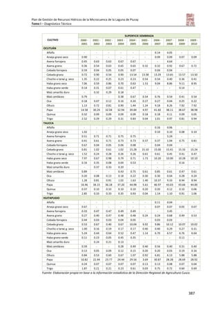 Plan de Gestión de Recursos Hídricos de la Microcuenca de la Laguna de Piuray
Tomo I – Diagnóstico Técnico
387
CULTIVO
SUPERFICIE SEMBRADA
2000 -
2001
2001 -
2002
2002 -
2003
2003 -
2004
2004 -
2005
2005 -
2006
2006 -
2007
2007 -
2008
2008 -
2009
2009 -
2010
OCUTUÁN
Alfalfa - - - - - - 0.14 0.05 - -
Arveja grano seco 0.90 - - - - - 0.09 0.09 0.07 0.09
Avena forrajera 0.45 0.63 0.63 0.67 0.67 - - 4.64 - -
Avena grano 0.36 0.54 0.63 0.65 0.65 0.32 0.32 0.92 0.67 0.72
Cebada forrajera 0.59 0.04 0.05 0.05 0.07 - 0.04 0.04 - -
Cebada grano 0.72 0.90 0.54 0.90 13.54 13.38 13.29 13.65 13.57 13.50
Chocho o tarwi g. seco 1.35 0.22 0.25 0.23 0.23 0.54 0.54 0.40 0.36 0.41
Haba grano seco 7.06 0.59 0.86 0.70 0.63 1.53 9.04 8.86 9.11 8.95
Haba grano verde 0.14 0.31 0.07 0.61 0.47 - - - 0.14 -
Maíz amarillo duro - 0.32 0.29 0.18 - - - - - -
Maíz amiláceo 0.79 - - 0.38 0.67 0.54 0.76 0.54 0.41 0.54
Oca 0.18 0.07 0.12 0.16 0.20 0.27 0.27 0.04 0.25 0.22
Olluco 1.13 0.72 0.81 0.90 1.44 1.24 9.18 8.26 7.92 7.92
Papa 14.58 30.24 32.04 32.94 39.84 4.97 41.60 38.11 38.67 38.98
Quinua 0.32 0.09 0.09 0.09 0.09 0.18 0.18 0.11 0.09 0.05
Trigo 2.52 0.29 0.29 0.31 0.83 0.04 1.01 0.97 0.81 0.94
TAUCCA
Alfalfa - - - - - - 0.16 0.06 - -
Arveja grano seco 1.02 - - - - - 0.10 0.10 0.08 0.10
Avena forrajera 0.51 0.71 0.71 0.75 0.75 - - 5.24 - -
Avena grano 0.41 0.61 0.71 0.73 0.73 0.37 0.37 1.04 0.75 0.81
Cebada forrajera 0.67 0.04 0.05 0.06 0.08 - 0.04 0.04 - -
Cebada grano 0.81 1.02 0.61 1.02 15.28 15.10 15.00 15.41 15.33 15.24
Chocho o tarwi g. seco 1.52 0.24 0.28 0.26 0.26 0.61 0.61 0.45 0.41 0.47
Haba grano seco 7.97 0.67 0.98 0.79 0.71 1.73 10.20 10.00 10.28 10.10
Haba grano verde 0.16 0.35 0.08 0.69 0.53 - - - 0.16 -
Maíz amarillo duro - 0.37 0.33 0.20 - - - - - -
Maíz amiláceo 0.89 - - 0.43 0.75 0.61 0.85 0.61 0.47 0.61
Oca 0.20 0.08 0.13 0.18 0.22 0.30 0.30 0.04 0.28 0.24
Olluco 1.28 0.81 0.91 1.02 1.63 1.40 10.37 9.33 8.94 8.94
Papa 16.46 34.15 36.18 37.20 44.98 5.61 46.97 43.03 43.66 44.00
Quinua 0.37 0.10 0.10 0.10 0.10 0.20 0.20 0.12 0.10 0.06
Trigo 2.85 0.33 0.33 0.35 0.93 0.04 1.14 1.10 0.91 1.06
HUITAPUGIO
Alfalfa - - - - - - 0.11 0.04 - -
Arveja grano seco 0.67 - - - - - 0.07 0.07 0.05 0.07
Avena forrajera 0.33 0.47 0.47 0.49 0.49 - - 3.45 - -
Avena grano 0.27 0.40 0.47 0.48 0.48 0.24 0.24 0.68 0.49 0.53
Cebada forrajera 0.44 0.03 0.03 0.04 0.05 - 0.03 0.03 - -
Cebada grano 0.53 0.67 0.40 0.67 10.04 9.92 9.86 10.12 10.07 10.02
Chocho o tarwi g. seco 1.00 0.16 0.19 0.17 0.17 0.40 0.40 0.29 0.27 0.31
Haba grano seco 5.24 0.44 0.64 0.52 0.47 1.14 6.70 6.57 6.76 6.64
Haba grano verde 0.11 0.23 0.05 0.45 0.35 - - - 0.11 -
Maíz amarillo duro - 0.24 0.21 0.13 - - - - - -
Maíz amiláceo 0.59 - - 0.28 0.49 0.40 0.56 0.40 0.31 0.40
Oca 0.13 0.05 0.09 0.12 0.15 0.20 0.20 0.03 0.19 0.16
Olluco 0.84 0.53 0.60 0.67 1.07 0.92 6.81 6.13 5.88 5.88
Papa 10.82 22.44 23.77 24.44 29.56 3.69 30.87 28.28 28.69 28.92
Quinua 0.24 0.07 0.07 0.07 0.07 0.13 0.13 0.08 0.07 0.04
Trigo 1.87 0.21 0.21 0.23 0.61 0.03 0.75 0.72 0.60 0.69
Fuente: Elaboración propia en base a la información estadística de la Dirección Regional de Agricultura Cusco.
 