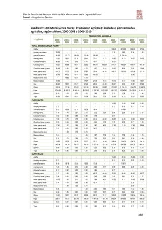 Plan de Gestión de Recursos Hídricos de la Microcuenca de la Laguna de Piuray
Tomo I – Diagnóstico Técnico
388
Cuadro nº 150: Microcuenca Piuray. Producción agrícola (Toneladas), por campañas
agrícolas, según cultivos, 2000-2001 a 2009-2010
CULTIVO
PRODUCCIÓN AGRÍCOLA
2000 -
2001
2001 -
2002
2002 -
2003
2003 -
2004
2004 -
2005
2005 -
2006
2006 -
2007
2007 -
2008
2008 -
2009
2009 -
2010
TOTAL MICROCUENCA PIURAY
Alfalfa - - - - - - 160.65 214.96 268.65 97.56
Arveja grano seco 24.39 - - - - - 1.30 1.63 2.34 1.95
Avena forrajera 65.04 170.73 146.34 178.86 180.49 - - 1 258.54 - -
Avena grano 13.01 19.51 22.76 23.41 23.41 11.71 10.41 28.13 24.07 26.02
Cebada forrajera 85.85 9.76 9.76 9.76 19.51 - 29.27 - - -
Cebada grano 18.21 40.65 19.51 32.52 489.11 465.37 311.71 493.01 490.41 487.80
Chocho o tarwi g. seco 36.59 5.85 6.83 4.23 5.07 19.51 19.51 8.59 7.80 13.46
Haba grano seco 191.22 11.22 32.88 31.87 20.49 49.76 195.77 192.00 197.46 323.25
Haba grano verde 20.49 44.23 10.41 72.85 160.00 - - - 33.82 -
Maíz amarillo duro - 14.63 13.01 8.13 - - - - - -
Maíz amiláceo 42.93 - - 17.07 21.66 19.51 19.12 19.51 14.96 19.51
Oca 26.02 19.51 31.71 41.46 25.04 24.39 29.27 4.55 31.87 31.22
Olluco 163.90 172.36 219.51 243.90 282.93 159.67 1 718.37 1 194.15 1 144.72 1 144.72
Papa 3 765.85 8 195.12 8 682.93 8 439.02 11 282.93 11 215.61 8 917.07 10 343.41 10 478.05 10 551.22
Quinua 8.78 3.25 3.25 3.25 2.44 5.66 3.25 1.76 1.95 1.46
Trigo 91.06 10.41 10.41 11.06 29.92 1.30 26.93 35.12 29.27 33.82
CUPER ALTO
Alfalfa - - - - - - 14.63 19.58 24.47 8.89
Arveja grano seco 2.22 - - - - - 0.12 0.15 0.21 0.18
Avena forrajera 5.92 15.55 13.33 16.29 16.44 - - 114.62 - -
Avena grano 1.18 1.78 2.07 2.13 2.13 1.07 0.95 2.56 2.19 2.37
Cebada forrajera 7.82 0.89 0.89 0.89 1.78 - 2.67 - - -
Cebada grano 1.66 3.70 1.78 2.96 44.54 42.38 28.39 44.90 44.66 44.43
Chocho o tarwi g. seco 3.33 0.53 0.62 0.39 0.46 1.78 1.78 0.78 0.71 1.23
Haba grano seco 17.41 1.02 2.99 2.90 1.87 4.53 17.83 17.49 17.98 29.44
Haba grano verde 1.87 4.03 0.95 6.63 14.57 - - - 3.08 -
Maíz amarillo duro - 1.33 1.18 0.74 - - - - - -
Maíz amiláceo 3.91 - - 1.55 1.97 1.78 1.74 1.78 1.36 1.78
Oca 2.37 1.78 2.89 3.78 2.28 2.22 2.67 0.41 2.90 2.84
Olluco 14.93 15.70 19.99 22.21 25.77 14.54 156.49 108.75 104.25 104.25
Papa 342.96 746.34 790.77 768.55 1 027.55 1 021.42 812.09 941.99 954.25 960.91
Quinua 0.80 0.30 0.30 0.30 0.22 0.52 0.30 0.16 0.18 0.13
Trigo 8.29 0.95 0.95 1.01 2.72 0.12 2.45 3.20 2.67 3.08
CUPER BAJO
Alfalfa - - - - - - 15.20 20.34 25.43 9.23
Arveja grano seco 2.31 - - - - - 0.12 0.15 0.22 0.18
Avena forrajera 6.16 16.16 13.85 16.93 17.08 - - 119.11 - -
Avena grano 1.23 1.85 2.15 2.22 2.22 1.11 0.98 2.66 2.28 2.46
Cebada forrajera 8.13 0.92 0.92 0.92 1.85 - 2.77 - - -
Cebada grano 1.72 3.85 1.85 3.08 46.29 44.04 29.50 46.66 46.41 46.17
Chocho o tarwi g. seco 3.46 0.55 0.65 0.40 0.48 1.85 1.85 0.81 0.74 1.27
Haba grano seco 18.10 1.06 3.11 3.02 1.94 4.71 18.53 18.17 18.69 30.59
Haba grano verde 1.94 4.19 0.98 6.89 15.14 - - - 3.20 -
Maíz amarillo duro - 1.39 1.23 0.77 - - - - 0.00 -
Maíz amiláceo 4.06 - - 1.62 2.05 1.85 1.81 1.85 1.42 1.85
Oca 2.46 1.85 3.00 3.92 2.37 2.31 2.77 0.43 3.02 2.95
Olluco 15.51 16.31 20.78 23.08 26.78 15.11 162.63 113.02 108.34 108.34
Papa 356.41 775.61 821.78 798.69 1 067.85 1 061.48 843.94 978.93 991.67 998.60
Quinua 0.83 0.31 0.31 0.31 0.23 0.54 0.31 0.17 0.18 0.14
Trigo 8.62 0.98 0.98 1.05 2.83 0.12 2.55 3.32 2.77 3.20
 