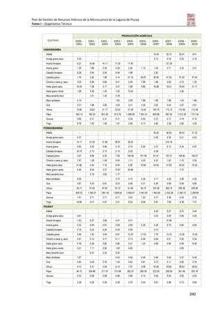 Plan de Gestión de Recursos Hídricos de la Microcuenca de la Laguna de Piuray
Tomo I – Diagnóstico Técnico
390
CULTIVO
PRODUCCIÓN AGRÍCOLA
2000 -
2001
2001 -
2002
2002 -
2003
2003 -
2004
2004 -
2005
2005 -
2006
2006 -
2007
2007 -
2008
2008 -
2009
2009 -
2010
UMASBAMBA
Alfalfa - - - - - - 15.49 20.73 25.91 9.41
Arveja grano seco 2.35 - - - - - 0.13 0.16 0.23 0.19
Avena forrajera 6.27 16.46 14.11 17.25 17.40 - - 121.36 - -
Avena grano 1.25 1.88 2.20 2.26 2.26 1.13 1.00 2.71 2.32 2.51
Cebada forrajera 8.28 0.94 0.94 0.94 1.88 - 2.82 - - -
Cebada grano 1.76 3.92 1.88 3.14 47.16 44.87 30.06 47.54 47.29 47.04
Chocho o tarwi g. seco 3.53 0.56 0.66 0.41 0.49 1.88 1.88 0.83 0.75 1.30
Haba grano seco 18.44 1.08 3.17 3.07 1.98 4.80 18.88 18.51 19.04 31.17
Haba grano verde 1.98 4.26 1.00 7.02 15.43 - - - 3.26 -
Maíz amarillo duro - 1.41 1.25 0.78 - - - - - -
Maíz amiláceo 4.14 - - 1.65 2.09 1.88 1.84 1.88 1.44 1.88
Oca 2.51 1.88 3.06 4.00 2.41 2.35 2.82 0.44 3.07 3.01
Olluco 15.80 16.62 21.17 23.52 27.28 15.40 165.70 115.15 110.38 110.38
Papa 363.14 790.24 837.28 813.76 1 088.00 1 081.51 859.86 997.40 1 010.38 1 017.44
Quinua 0.85 0.31 0.31 0.31 0.24 0.55 0.31 0.17 0.19 0.14
Trigo 8.78 1.00 1.00 1.07 2.89 0.13 2.60 3.39 2.82 3.26
PONGOBAMBA
Alfalfa - - - - - - 35.00 46.83 58.53 21.25
Arveja grano seco 5.31 - - - - - 0.28 0.35 0.51 0.43
Avena forrajera 14.17 37.20 31.88 38.97 39.32 - - 274.18 - -
Avena grano 2.83 4.25 4.96 5.10 5.10 2.55 2.27 6.13 5.24 5.67
Cebada forrajera 18.70 2.13 2.13 2.13 4.25 - 6.38 - - -
Cebada grano 3.97 8.86 4.25 7.08 106.56 101.38 67.91 107.41 106.84 106.27
Chocho o tarwi g. seco 7.97 1.28 1.49 0.92 1.11 4.25 4.25 1.87 1.70 2.93
Haba grano seco 41.66 2.44 7.16 6.94 4.46 10.84 42.65 41.83 43.02 70.42
Haba grano verde 4.46 9.64 2.27 15.87 34.86 - - - 7.37 -
Maíz amarillo duro - 3.19 2.83 1.77 - - - - - -
Maíz amiláceo 9.35 - - 3.72 4.72 4.25 4.17 4.25 3.26 4.25
Oca 5.67 4.25 6.91 9.03 5.46 5.31 6.38 0.99 6.94 6.80
Olluco 35.71 37.55 47.82 53.14 61.64 34.79 374.36 260.15 249.38 249.38
Papa 820.42 1 785.37 1 891.64 1 838.50 2 458.07 2 443.40 1 942.65 2 253.39 2 282.72 2 298.66
Quinua 1.91 0.71 0.71 0.71 0.53 1.23 0.71 0.38 0.43 0.32
Trigo 19.84 2.27 2.27 2.41 6.52 0.28 5.87 7.65 6.38 7.37
PIURAY
Alfalfa - - - - - - 4.02 5.37 6.72 2.44
Arveja grano seco 0.61 - - - - - 0.03 0.04 0.06 0.05
Avena forrajera 1.63 4.27 3.66 4.47 4.51 - - 31.46 - -
Avena grano 0.33 0.49 0.57 0.59 0.59 0.29 0.26 0.70 0.60 0.65
Cebada forrajera 2.15 0.24 0.24 0.24 0.49 - 0.73 - - -
Cebada grano 0.46 1.02 0.49 0.81 12.23 11.63 7.79 12.33 12.26 12.20
Chocho o tarwi g. seco 0.91 0.15 0.17 0.11 0.13 0.49 0.49 0.21 0.20 0.34
Haba grano seco 4.78 0.28 0.82 0.80 0.51 1.24 4.89 4.80 4.94 8.08
Haba grano verde 0.51 1.11 0.26 1.82 4.00 - - - 0.85 -
Maíz amarillo duro - 0.37 0.33 0.20 - - - - - -
Maíz amiláceo 1.07 - - 0.43 0.54 0.49 0.48 0.49 0.37 0.49
Oca 0.65 0.49 0.79 1.04 0.63 0.61 0.73 0.11 0.80 0.78
Olluco 4.10 4.31 5.49 6.10 7.07 3.99 42.96 29.85 28.62 28.62
Papa 94.15 204.88 217.07 210.98 282.07 280.39 222.93 258.59 261.95 263.78
Quinua 0.22 0.08 0.08 0.08 0.06 0.14 0.08 0.04 0.05 0.04
Trigo 2.28 0.26 0.26 0.28 0.75 0.03 0.67 0.88 0.73 0.85
 