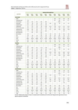 Plan de Gestión de Recursos Hídricos de la Microcuenca de la Laguna de Piuray
Tomo I – Diagnóstico Técnico
391
CULTIVO
PRODUCCIÓN AGRÍCOLA
2000 -
2001
2001 -
2002
2002 -
2003
2003 -
2004
2004 -
2005
2005 -
2006
2006 -
2007
2007 -
2008
2008 -
2009
2009 -
2010
OCUTUÁN
Alfalfa - - - - - - 8.89 11.90 14.87 5.40
Arveja grano seco 1.35 - - - - - 0.07 0.09 0.13 0.11
Avena forrajera 3.60 9.45 8.10 9.90 9.99 - - 69.67 - -
Avena grano 0.72 1.08 1.26 1.30 1.30 0.65 0.58 1.56 1.33 1.44
Cebada forrajera 4.75 0.54 0.54 0.54 1.08 - 1.62 - - -
Cebada grano 1.01 2.25 1.08 1.80 27.08 25.76 17.26 27.29 27.15 27.00
Chocho o tarwi g. seco 2.03 0.32 0.38 0.23 0.28 1.08 1.08 0.48 0.43 0.75
Haba grano seco 10.59 0.62 1.82 1.76 1.13 2.75 10.84 10.63 10.93 17.89
Haba grano verde 1.13 2.45 0.58 4.03 8.86 - - - 1.87 -
Maíz amarillo duro - 0.81 0.72 0.45 - - - - - -
Maíz amiláceo 2.38 - - 0.95 1.20 1.08 1.06 1.08 0.83 1.08
Oca 1.44 1.08 1.76 2.30 1.39 1.35 1.62 0.25 1.76 1.73
Olluco 9.07 9.54 12.15 13.50 15.66 8.84 95.12 66.10 63.37 63.37
Papa 208.47 453.66 480.66 467.16 624.59 620.86 493.62 572.58 580.03 584.09
Quinua 0.49 0.18 0.18 0.18 0.14 0.31 0.18 0.10 0.11 0.08
Trigo 5.04 0.58 0.58 0.61 1.66 0.07 1.49 1.94 1.62 1.87
TAUCCA
Alfalfa - - - - - - 10.04 13.43 16.79 6.10
Arveja grano seco 1.52 - - - - - 0.08 0.10 0.15 0.12
Avena forrajera 4.07 10.67 9.15 11.18 11.28 - - 78.66 - -
Avena grano 0.81 1.22 1.42 1.46 1.46 0.73 0.65 1.76 1.50 1.63
Cebada forrajera 5.37 0.61 0.61 0.61 1.22 - 1.83 - - -
Cebada grano 1.14 2.54 1.22 2.03 30.57 29.09 19.48 30.81 30.65 30.49
Chocho o tarwi g. seco 2.29 0.37 0.43 0.26 0.32 1.22 1.22 0.54 0.49 0.84
Haba grano seco 11.95 0.70 2.05 1.99 1.28 3.11 12.24 12.00 12.34 20.20
Haba grano verde 1.28 2.76 0.65 4.55 10.00 - - - 2.11 -
Maíz amarillo duro - 0.91 0.81 0.51 - - - - - -
Maíz amiláceo 2.68 - - 1.07 1.35 1.22 1.20 1.22 0.93 1.22
Oca 1.63 1.22 1.98 2.59 1.57 1.52 1.83 0.28 1.99 1.95
Olluco 10.24 10.77 13.72 15.24 17.68 9.98 107.40 74.63 71.54 71.54
Papa 235.37 512.20 542.68 527.44 705.18 700.98 557.32 646.46 654.88 659.45
Quinua 0.55 0.20 0.20 0.20 0.15 0.35 0.20 0.11 0.12 0.09
Trigo 5.69 0.65 0.65 0.69 1.87 0.08 1.68 2.20 1.83 2.11
HUITAPUGIO
Alfalfa - - - - - - 6.60 8.83 11.03 4.01
Arveja grano seco 1.00 - - - - - 0.05 0.07 0.10 0.08
Avena forrajera 2.67 7.01 6.01 7.35 7.41 - - 51.69 - -
Avena grano 0.53 0.80 0.93 0.96 0.96 0.48 0.43 1.16 0.99 1.07
Cebada forrajera 3.53 0.40 0.40 0.40 0.80 - 1.20 - - -
Cebada grano 0.75 1.67 0.80 1.34 20.09 19.11 12.80 20.25 20.14 20.03
Chocho o tarwi g. seco 1.50 0.24 0.28 0.17 0.21 0.80 0.80 0.35 0.32 0.55
Haba grano seco 7.85 0.46 1.35 1.31 0.84 2.04 8.04 7.89 8.11 13.28
Haba grano verde 0.84 1.82 0.43 2.99 6.57 - - - 1.39 -
Maíz amarillo duro - 0.60 0.53 0.33 - - - - - -
Maíz amiláceo 1.76 - - 0.70 0.89 0.80 0.79 0.80 0.61 0.80
Oca 1.07 0.80 1.30 1.70 1.03 1.00 1.20 0.19 1.31 1.28
Olluco 6.73 7.08 9.02 10.02 11.62 6.56 70.58 49.05 47.02 47.02
Papa 154.67 336.59 356.62 346.60 463.41 460.64 366.24 424.82 430.35 433.35
Quinua 0.36 0.13 0.13 0.13 0.10 0.23 0.13 0.07 0.08 0.06
Trigo 3.74 0.43 0.43 0.45 1.23 0.05 1.11 1.44 1.20 1.39
Fuente: Elaboración propia en base a la información estadística de la Dirección Regional de Agricultura Cusco
Agencia Agraria Urubamba.
 